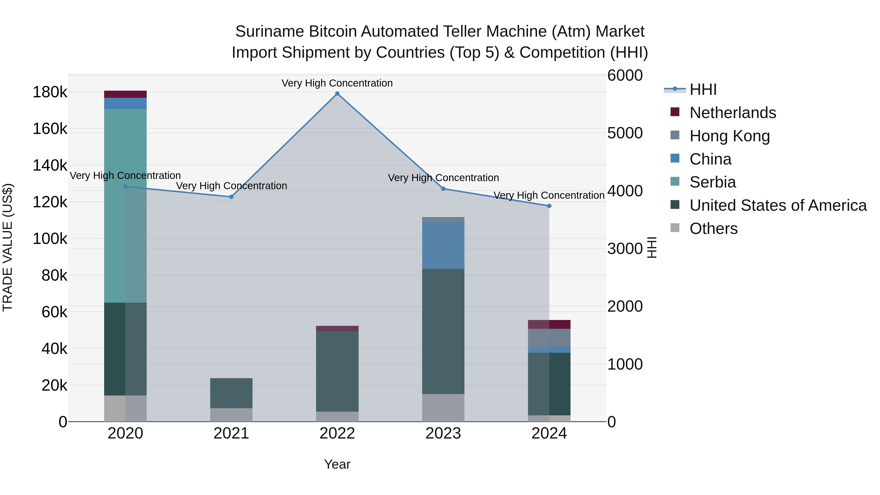 Suriname Bitcoin Automated Teller Machine (Atm) Market: Top 5 Importing Countries and Market Competition (HHI) Analysis