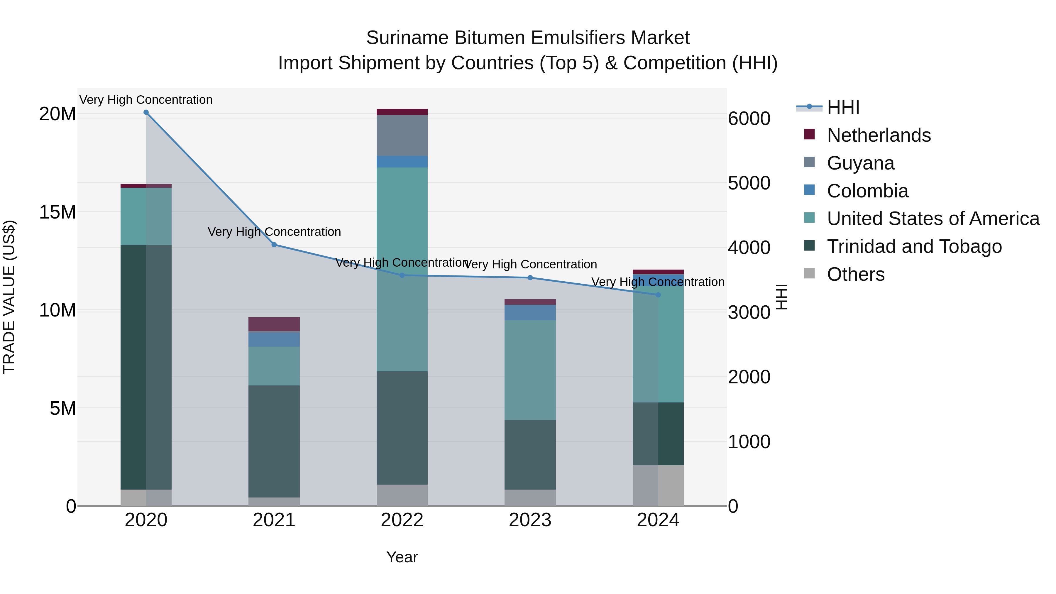 Suriname Bitumen Emulsifiers Market: Top 5 Importing Countries and Market Competition (HHI) Analysis