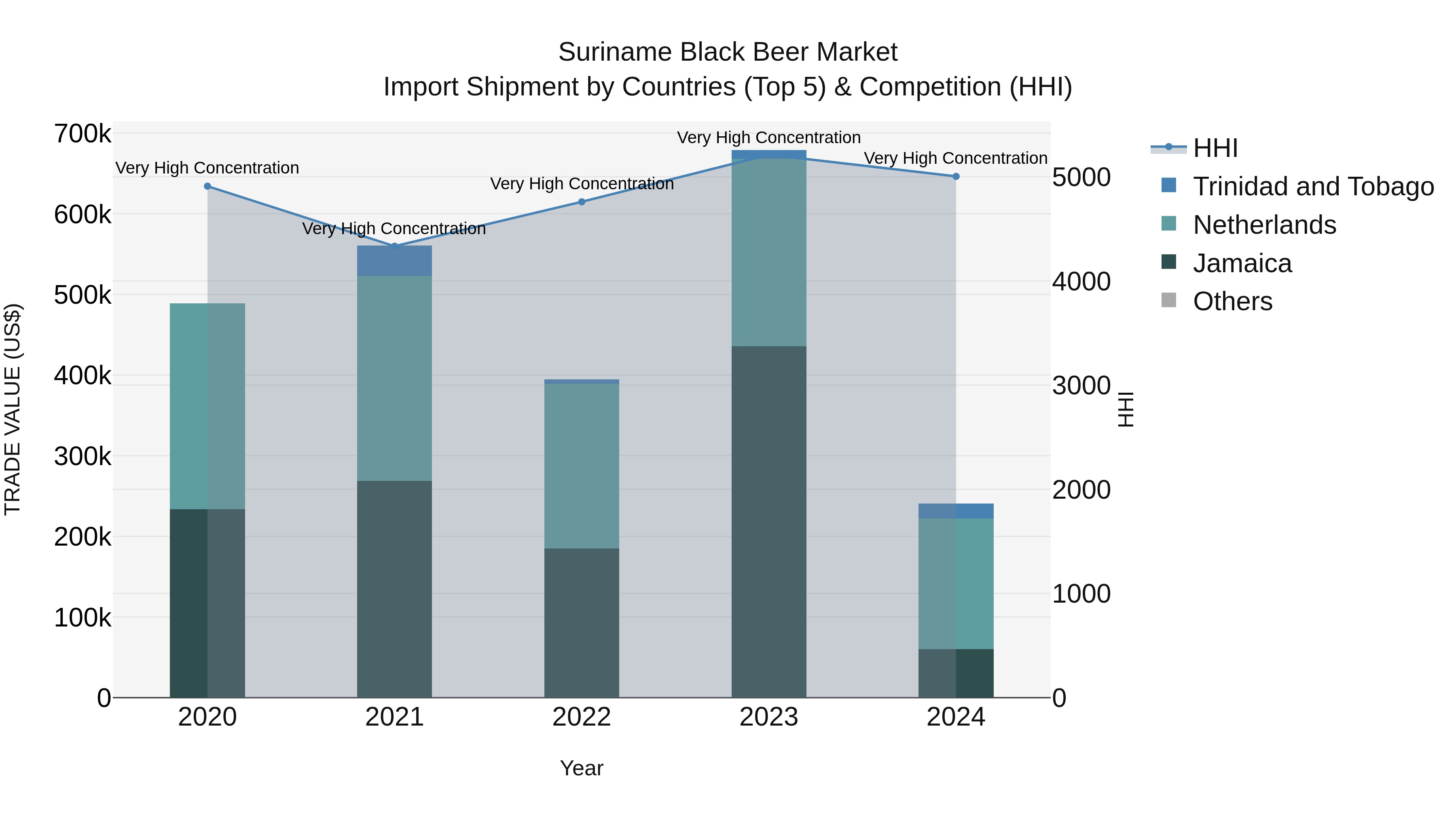 Suriname Black Beer Market: Top 5 Importing Countries and Market Competition (HHI) Analysis