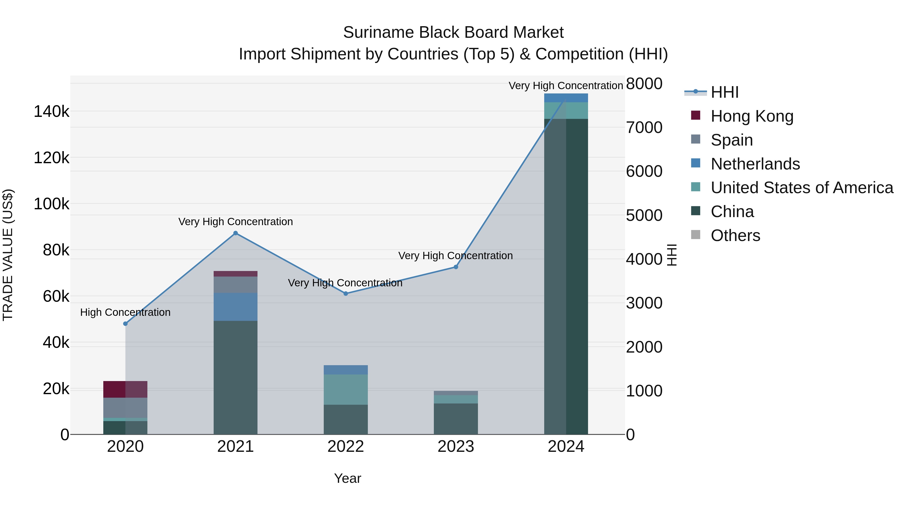 Suriname Black Board Market: Top 5 Importing Countries and Market Competition (HHI) Analysis