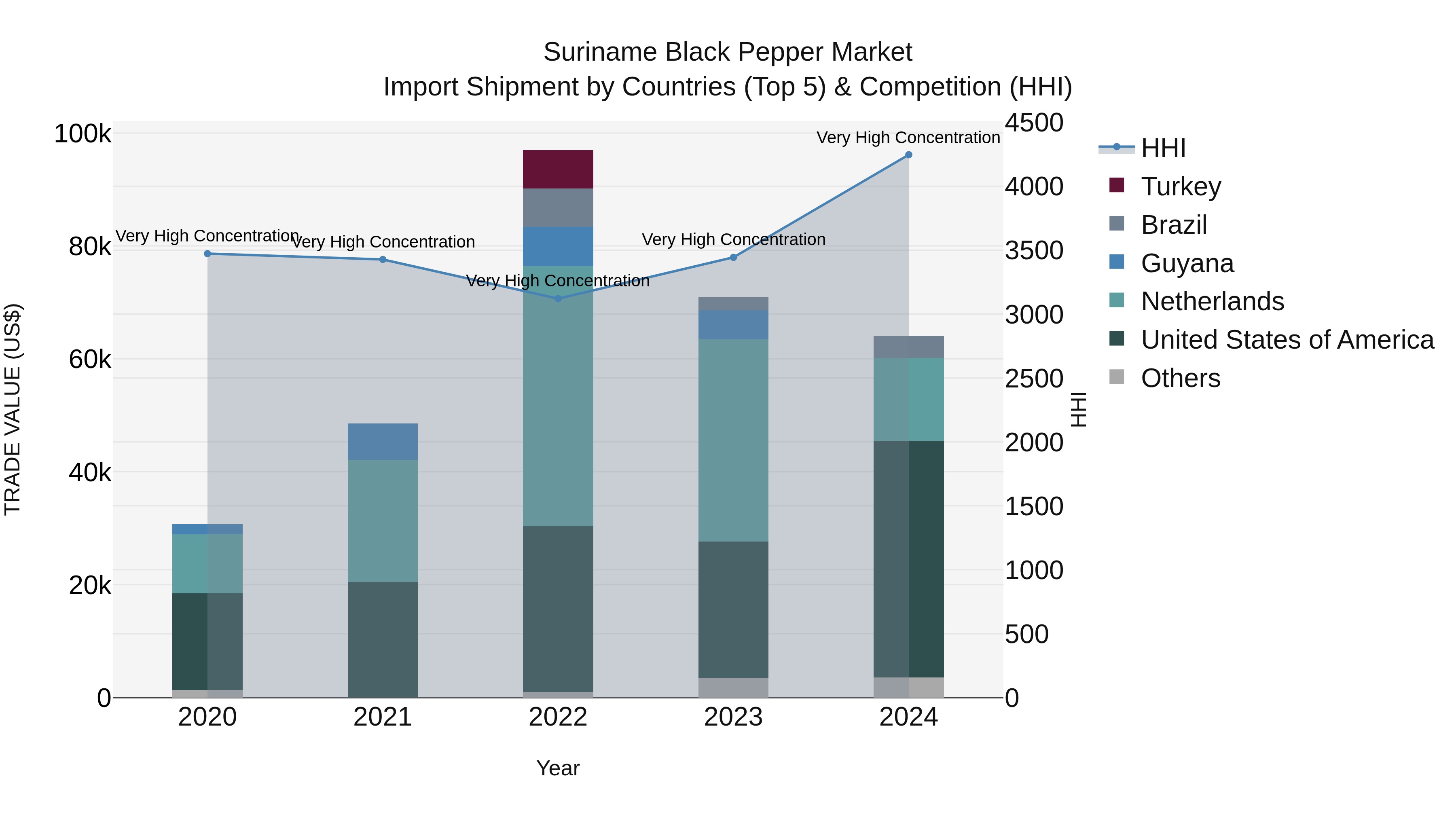Suriname Black Pepper Market: Top 5 Importing Countries and Market Competition (HHI) Analysis