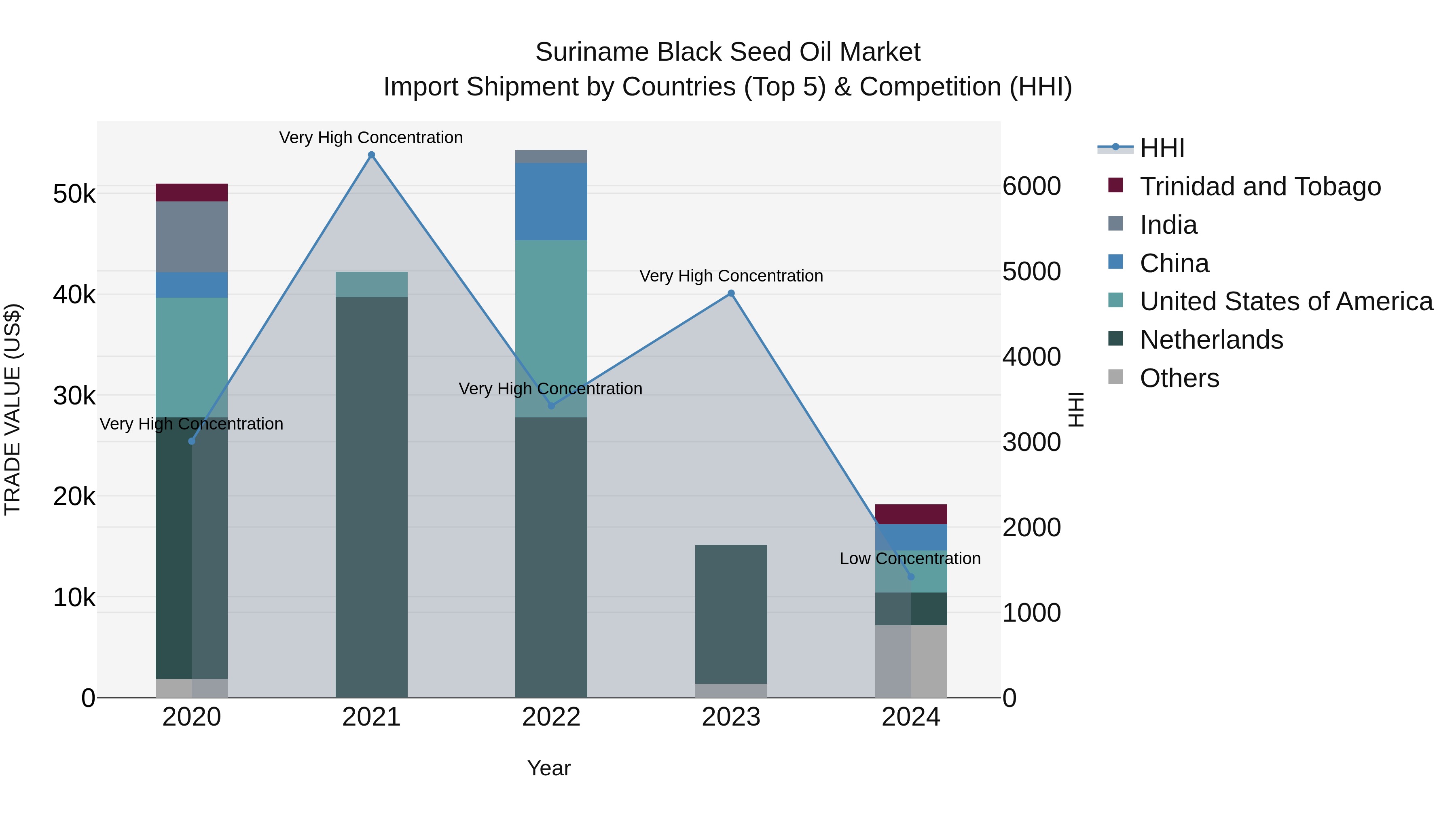 Suriname Black Seed Oil Market: Top 5 Importing Countries and Market Competition (HHI) Analysis