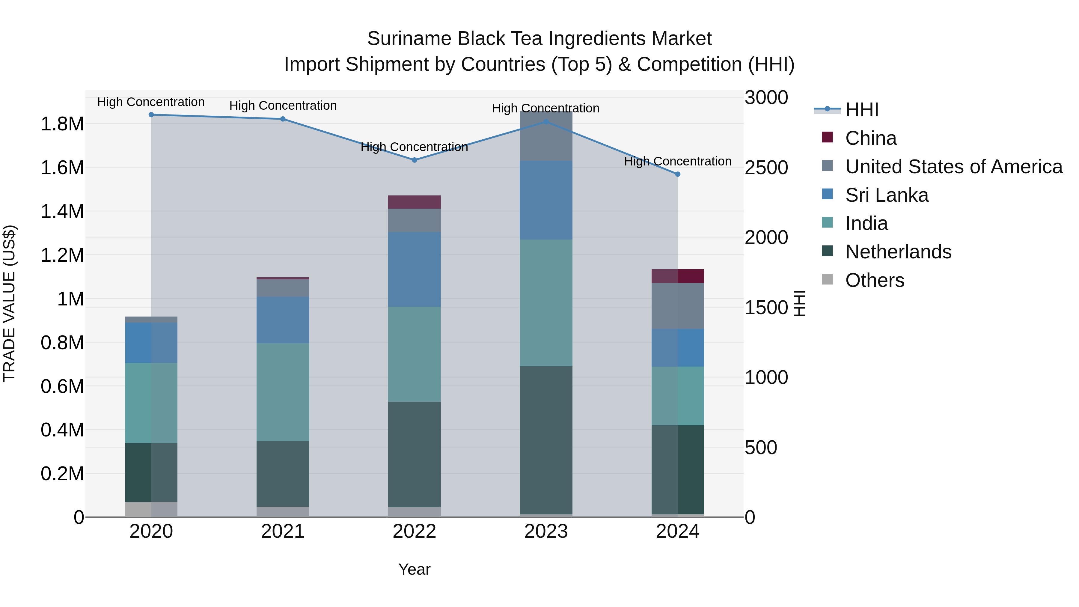 Suriname Black Tea Ingredients Market: Top 5 Importing Countries and Market Competition (HHI) Analysis