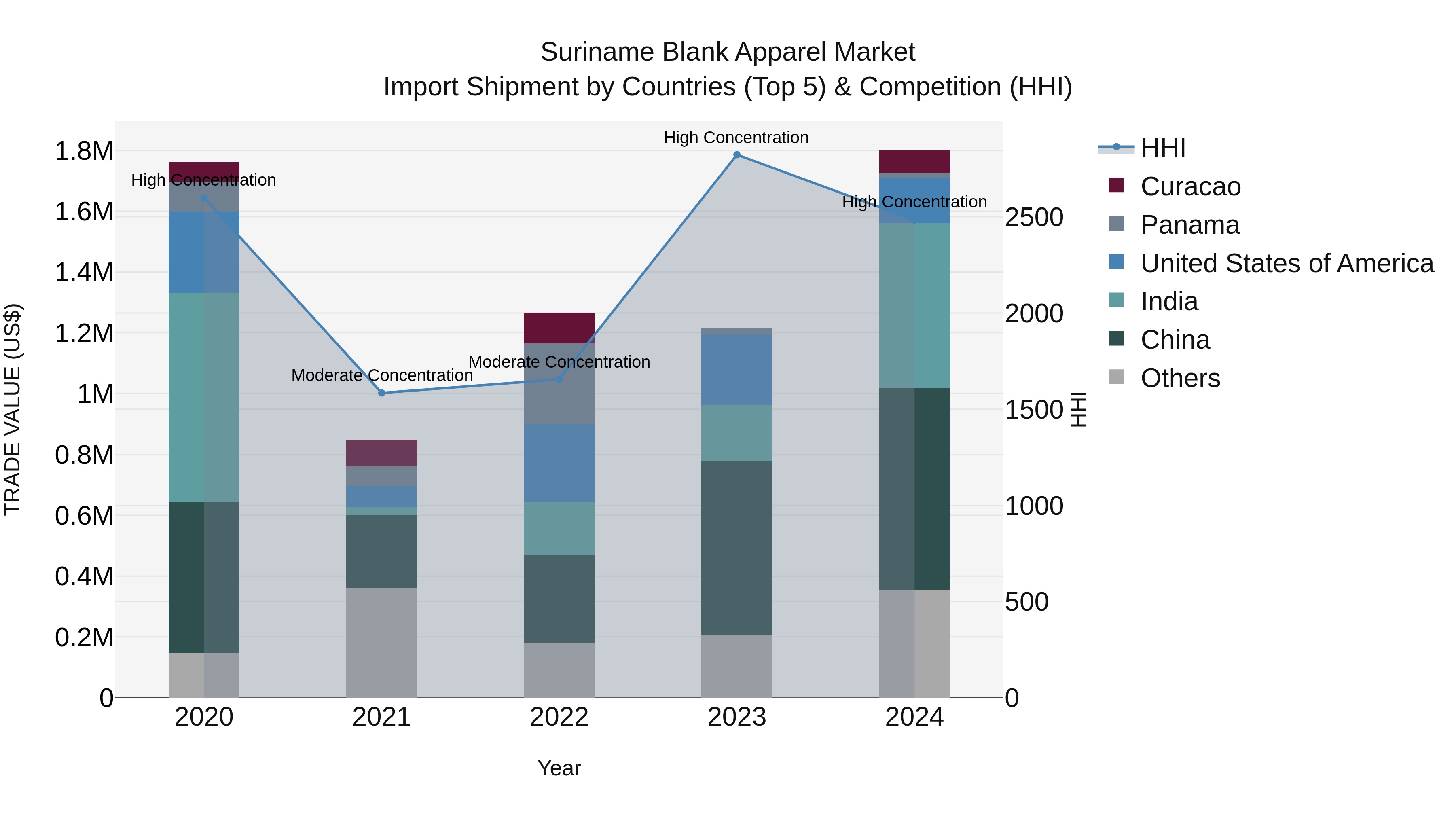 Suriname Blank Apparel Market: Top 5 Importing Countries and Market Competition (HHI) Analysis