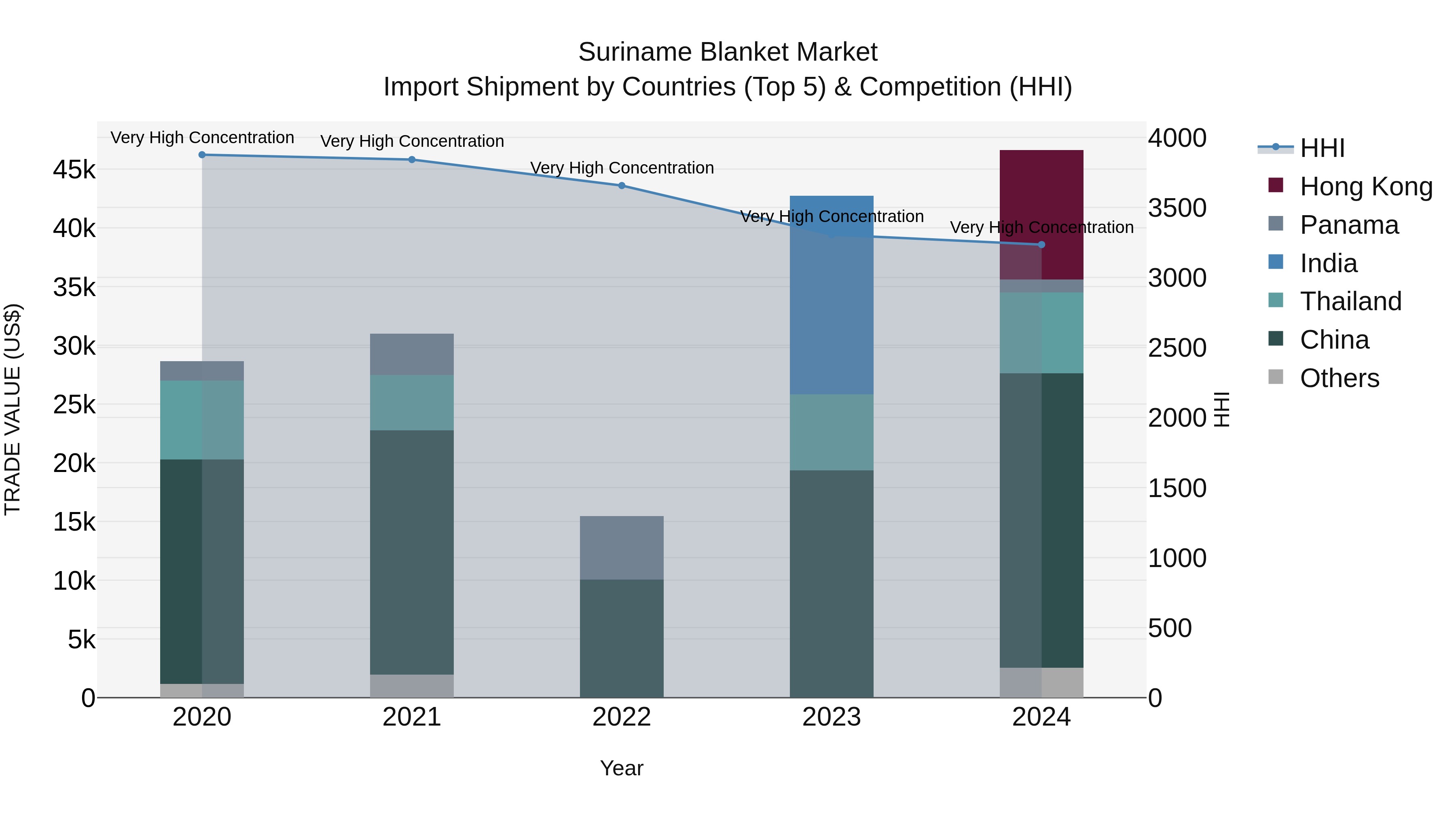 Suriname Blanket Market: Top 5 Importing Countries and Market Competition (HHI) Analysis