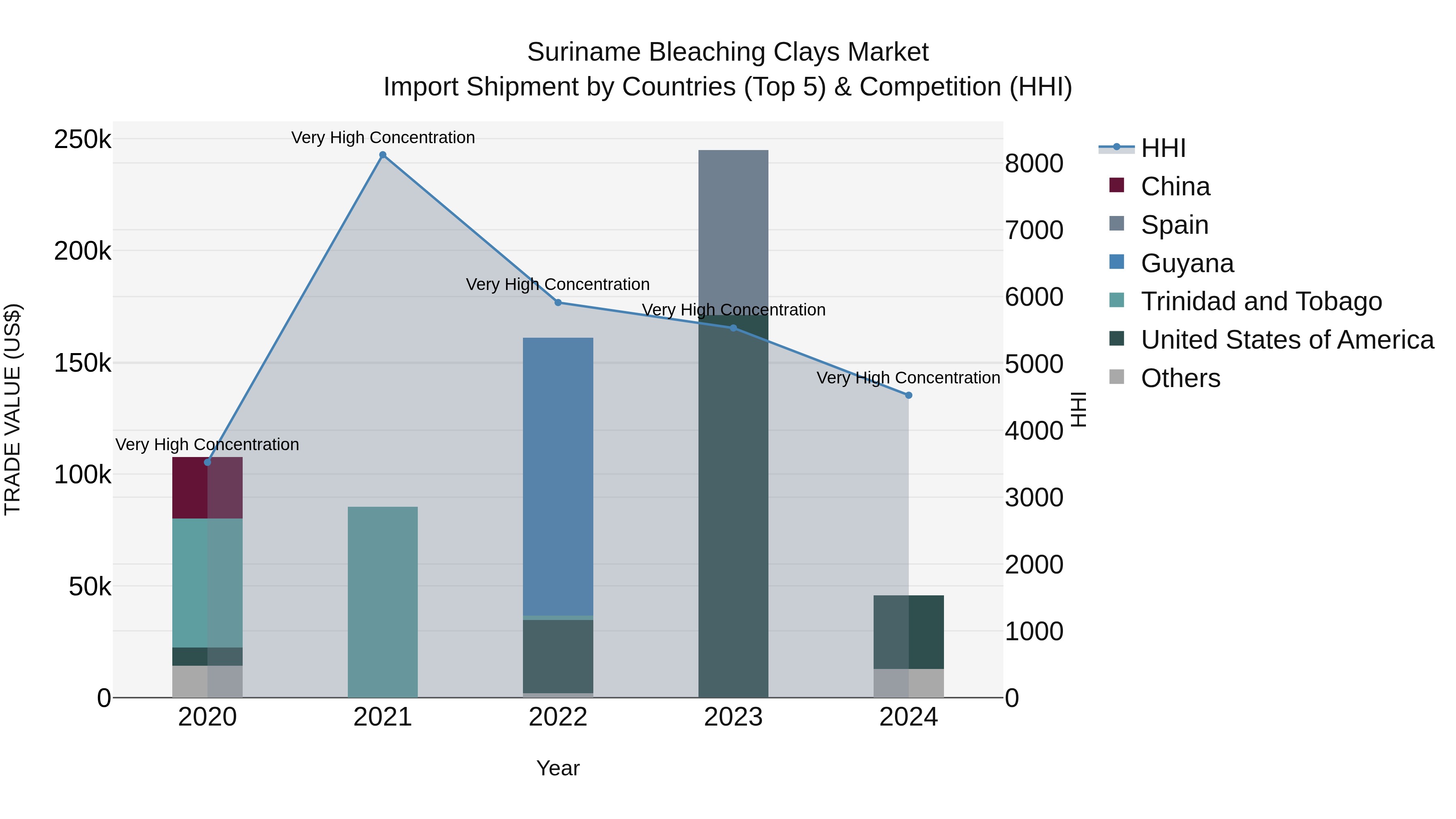 Suriname Bleaching Clays Market: Top 5 Importing Countries and Market Competition (HHI) Analysis