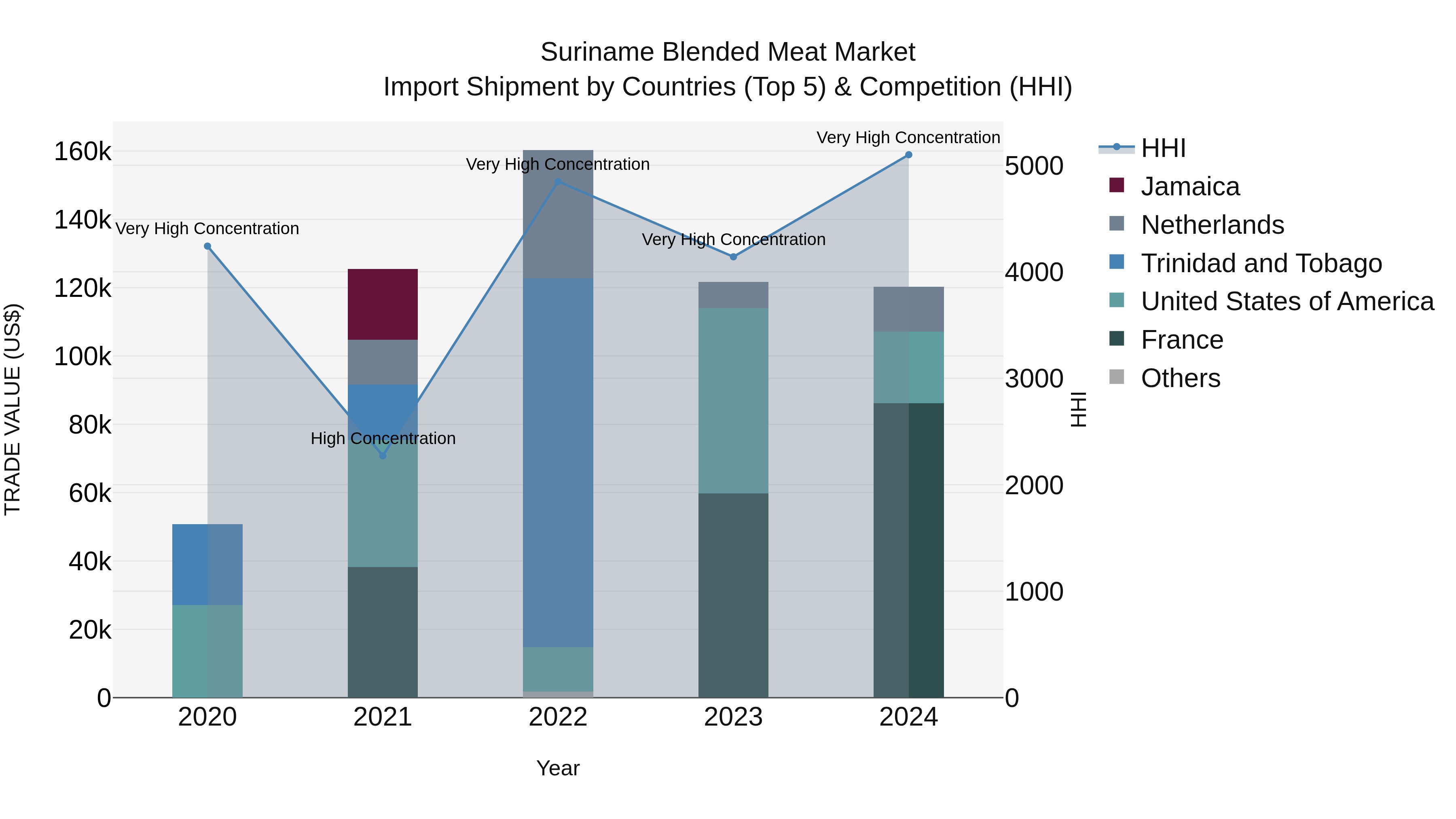 Suriname Blended Meat Market: Top 5 Importing Countries and Market Competition (HHI) Analysis