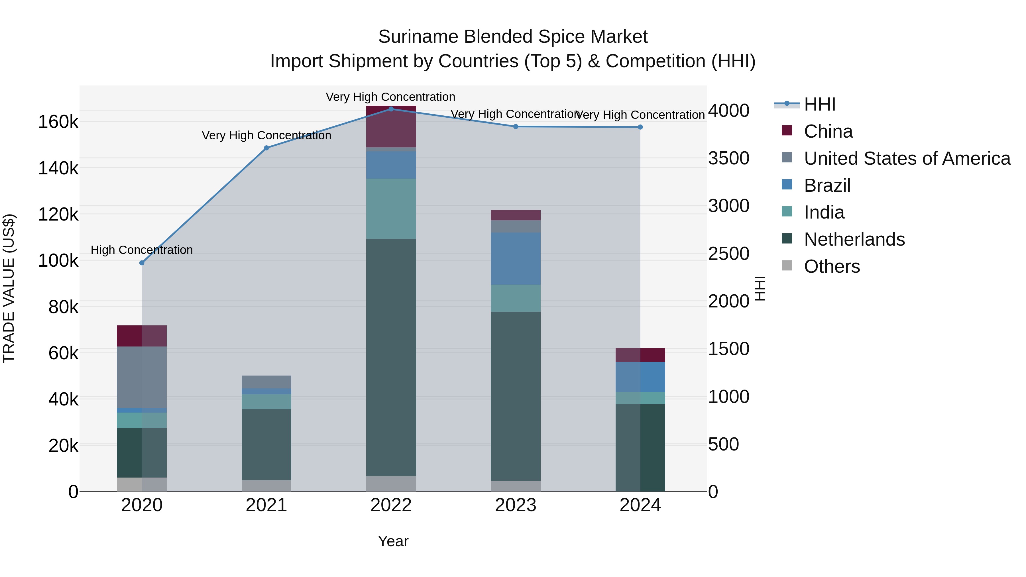 Suriname Blended Spice Market: Top 5 Importing Countries and Market Competition (HHI) Analysis