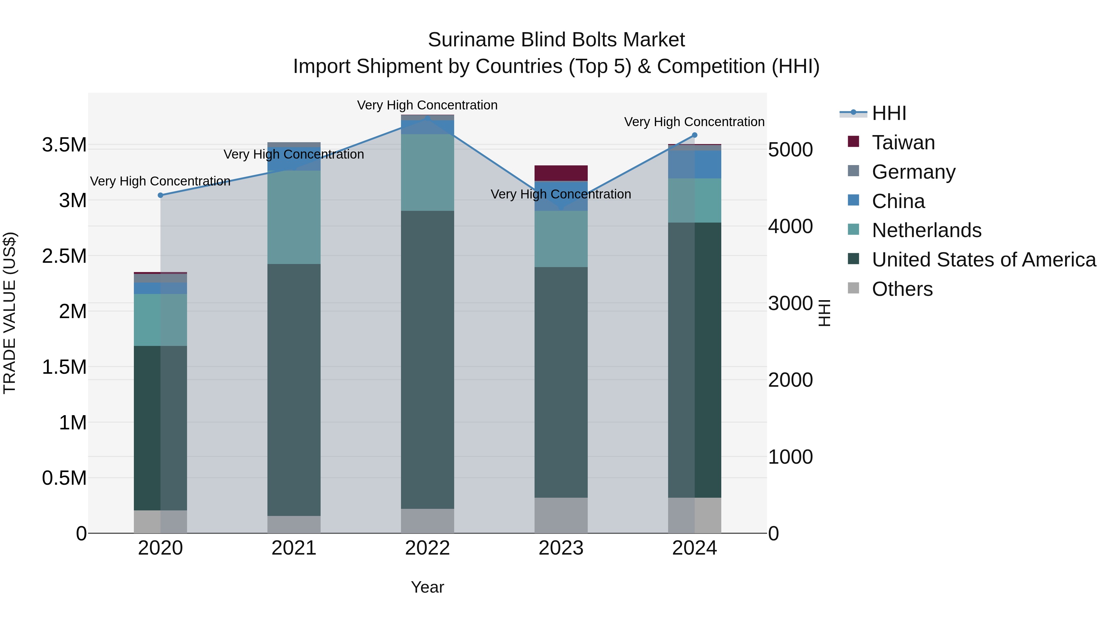 Suriname Blind Bolts Market: Top 5 Importing Countries and Market Competition (HHI) Analysis