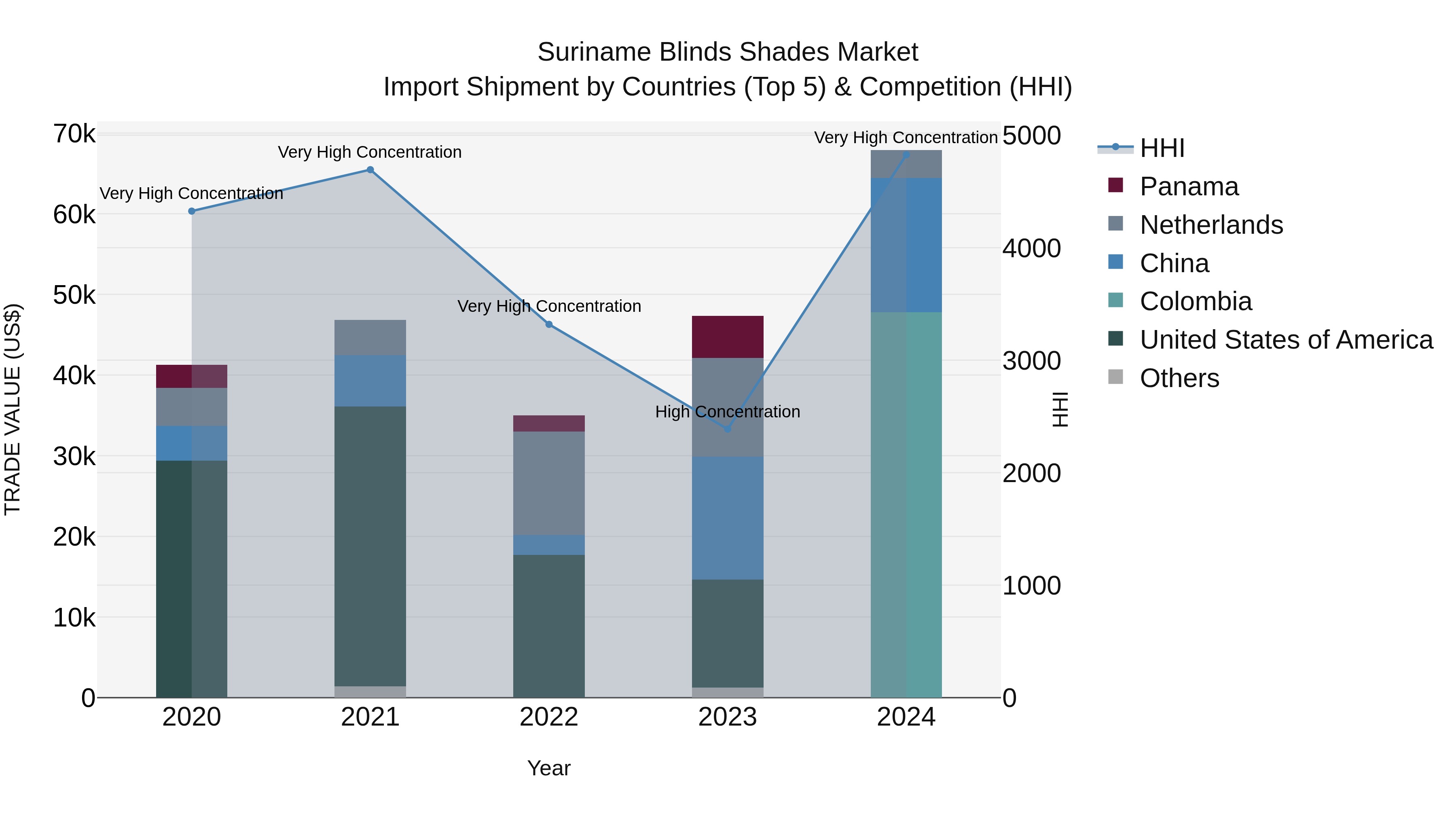 Suriname Blinds Shades Market: Top 5 Importing Countries and Market Competition (HHI) Analysis