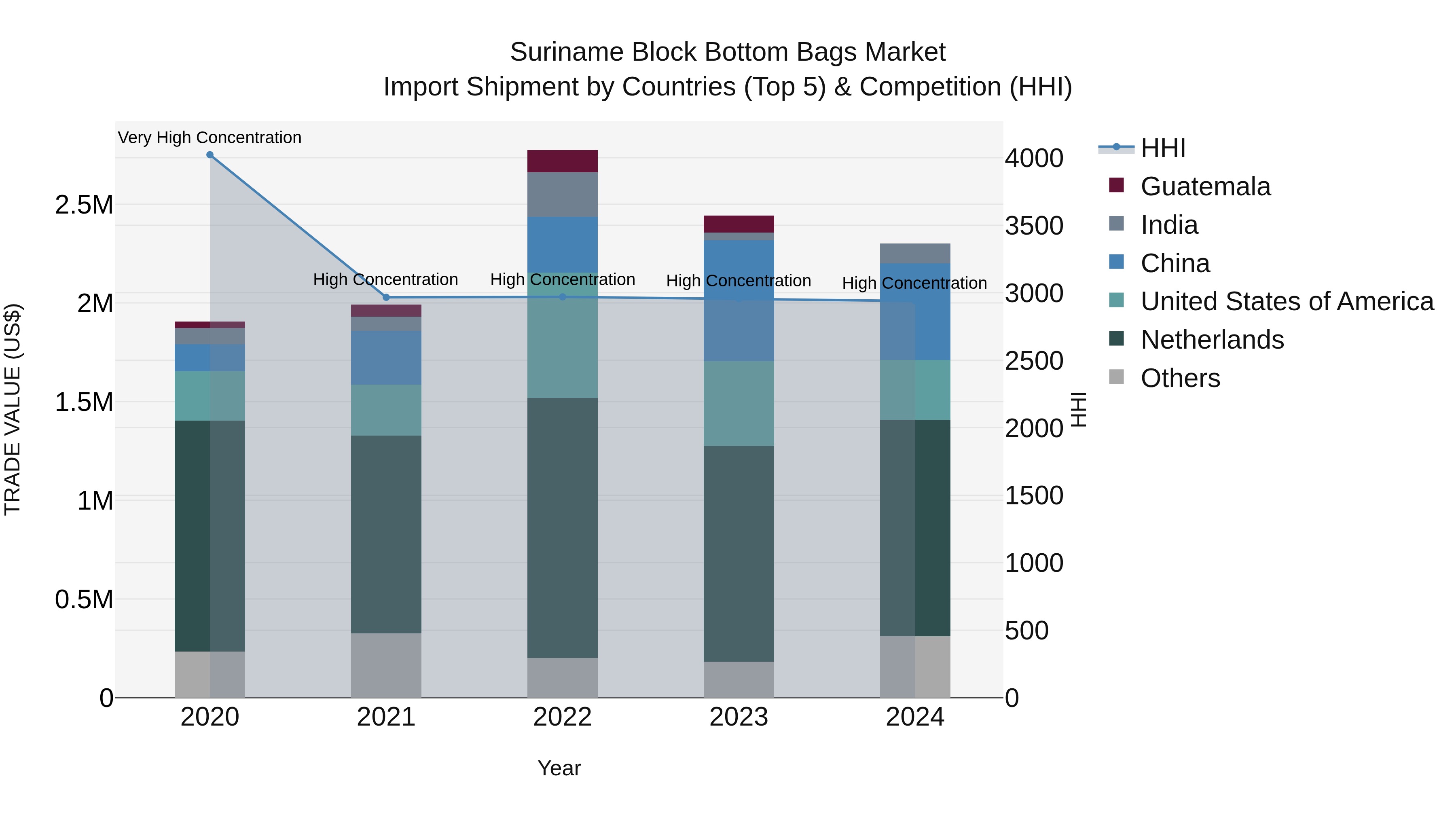 Suriname Block Bottom Bags Market: Top 5 Importing Countries and Market Competition (HHI) Analysis