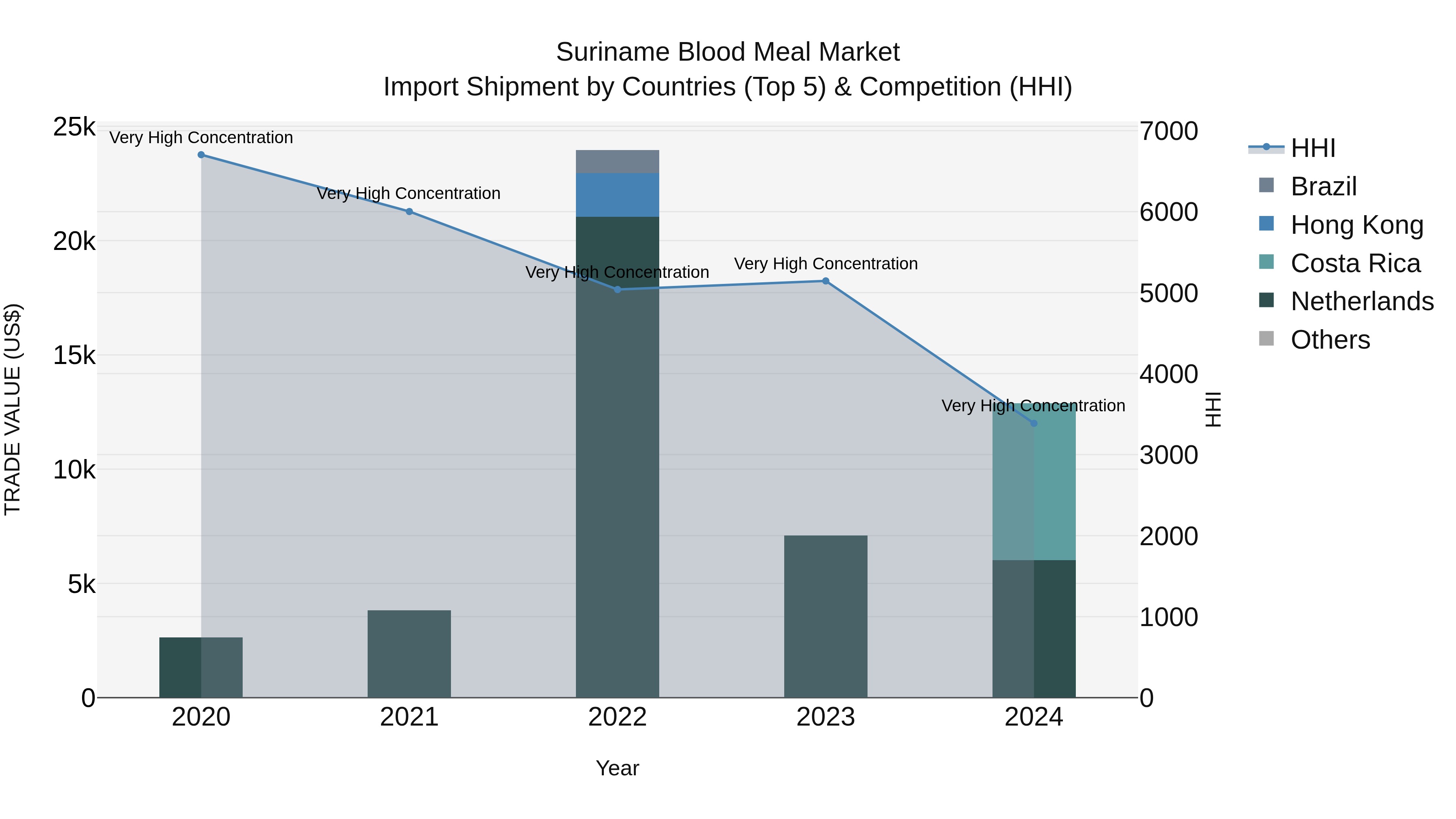 Suriname Blood Meal Market: Top 5 Importing Countries and Market Competition (HHI) Analysis