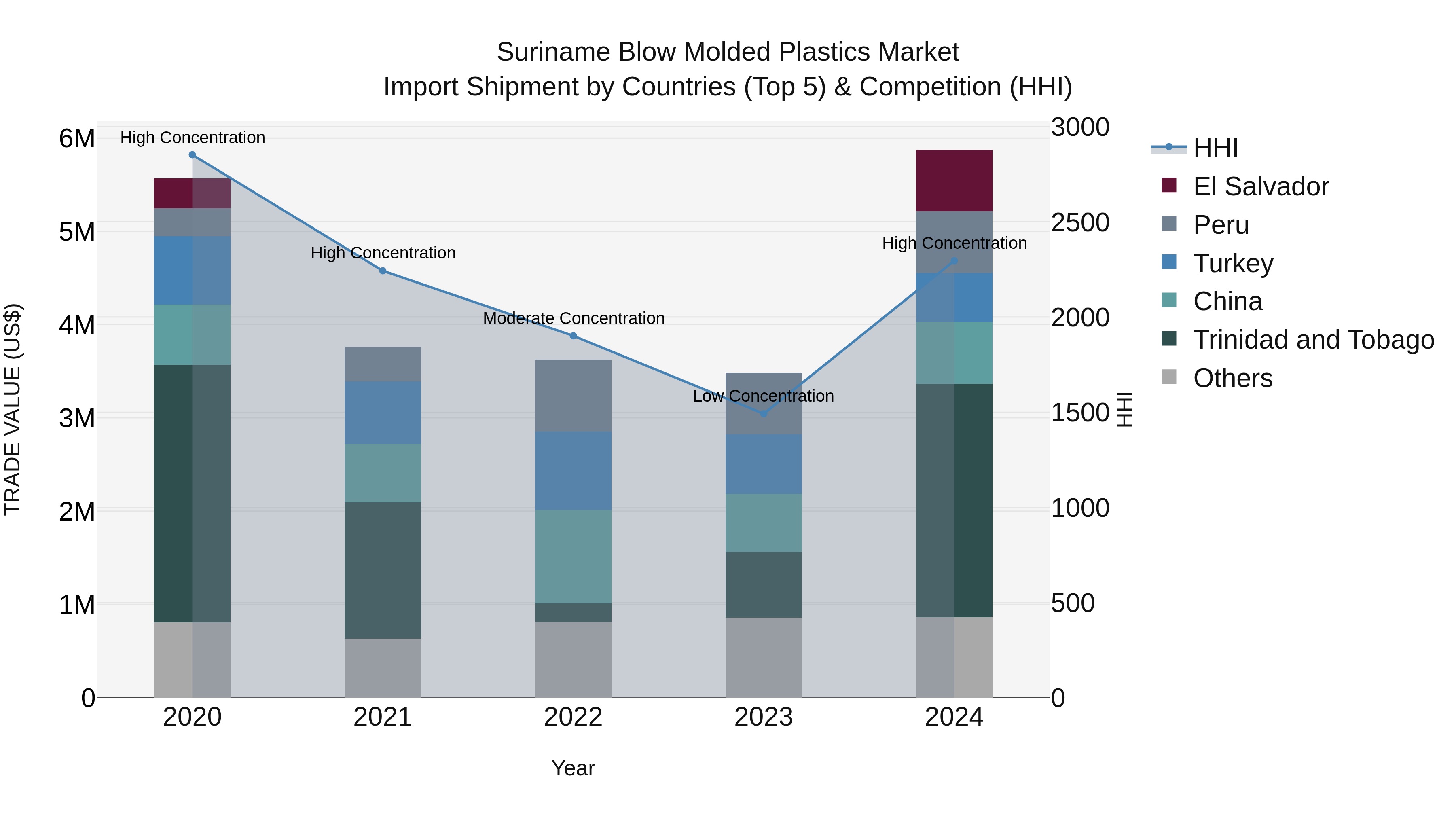 Suriname Blow Molded Plastics Market: Top 5 Importing Countries and Market Competition (HHI) Analysis