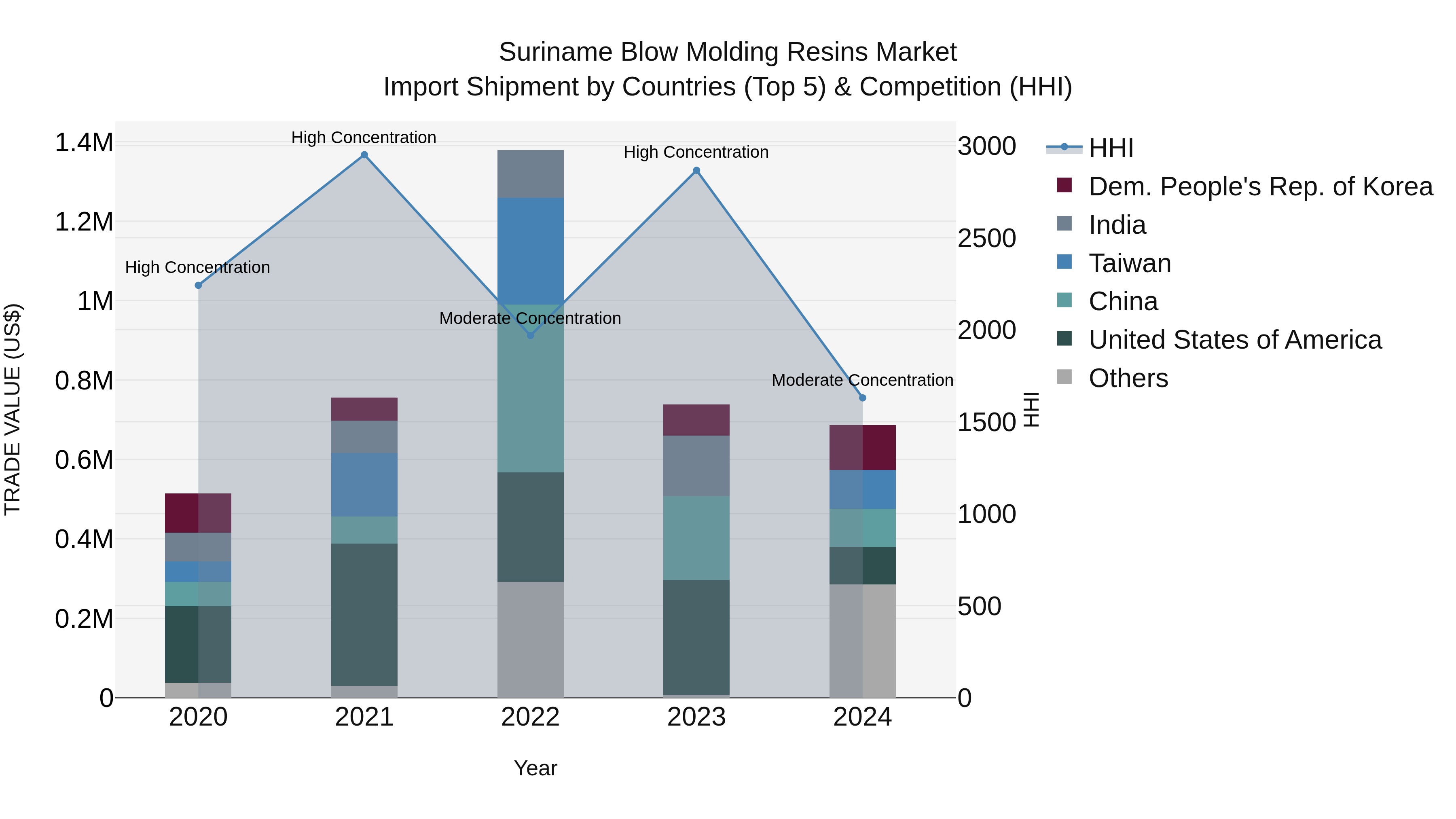 Suriname Blow Molding Resins Market: Top 5 Importing Countries and Market Competition (HHI) Analysis