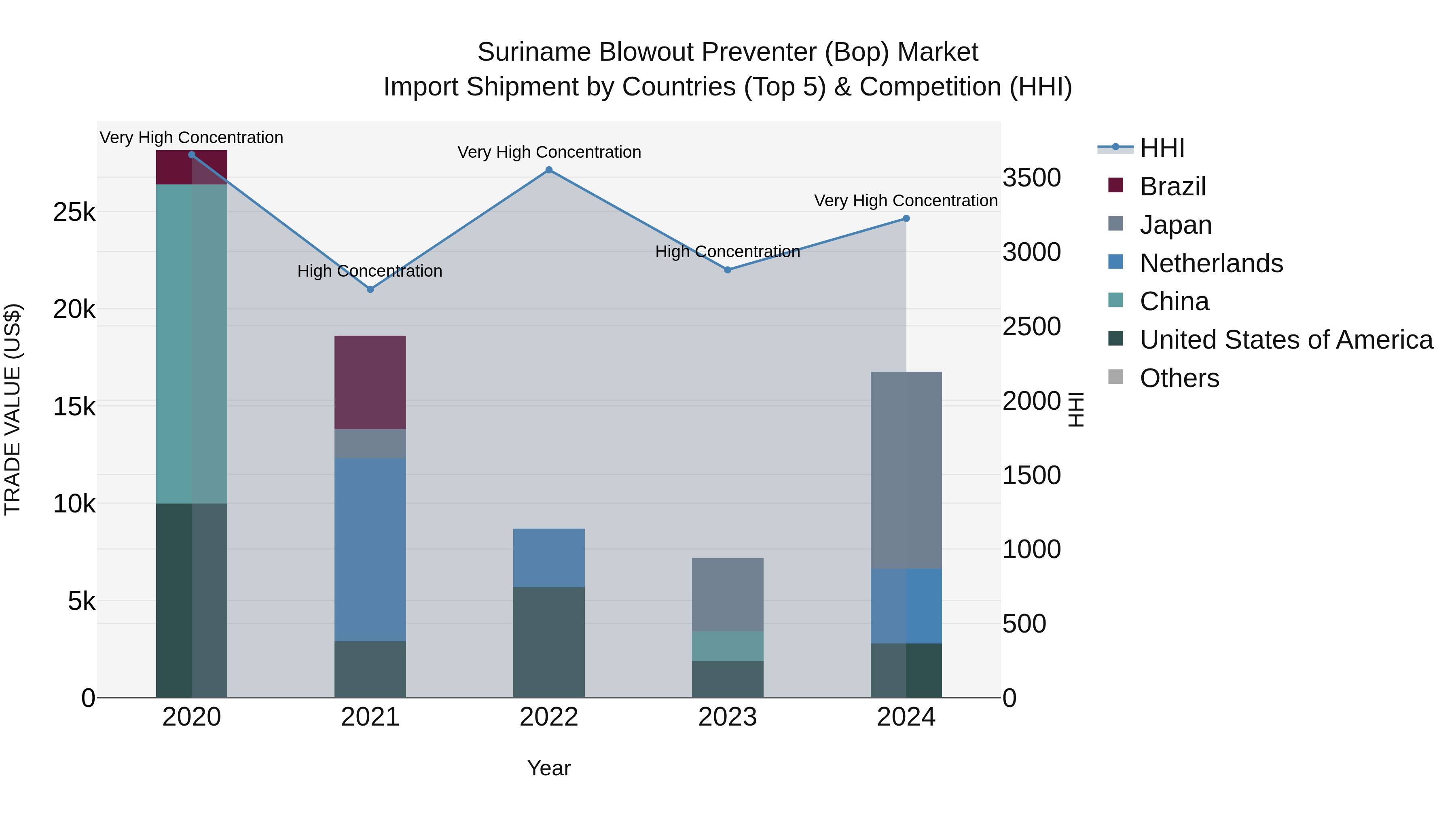 Suriname Blowout Preventer (Bop) Market: Top 5 Importing Countries and Market Competition (HHI) Analysis