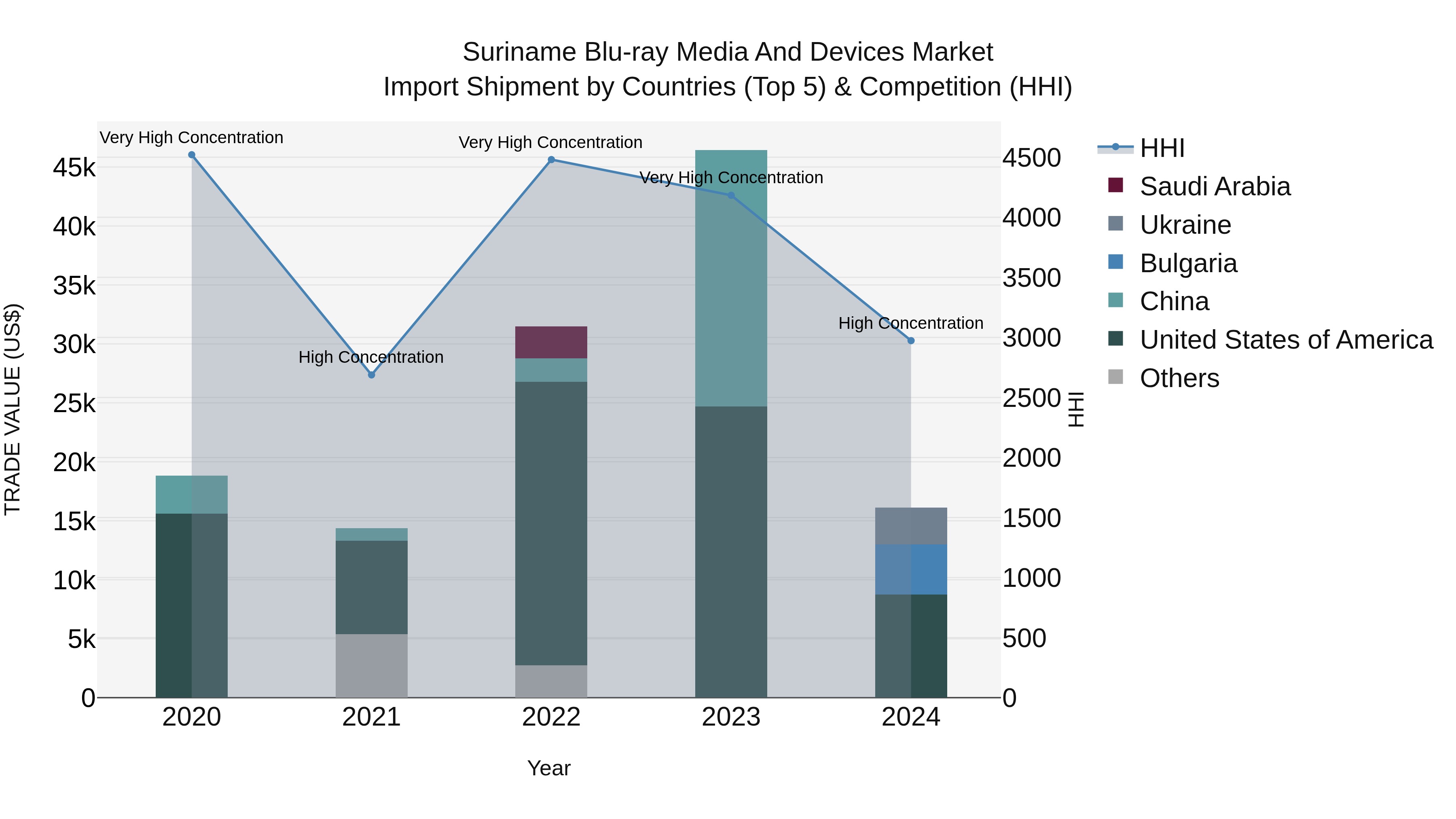 Suriname Blu-ray Media and Devices Market: Top 5 Importing Countries and Market Competition (HHI) Analysis