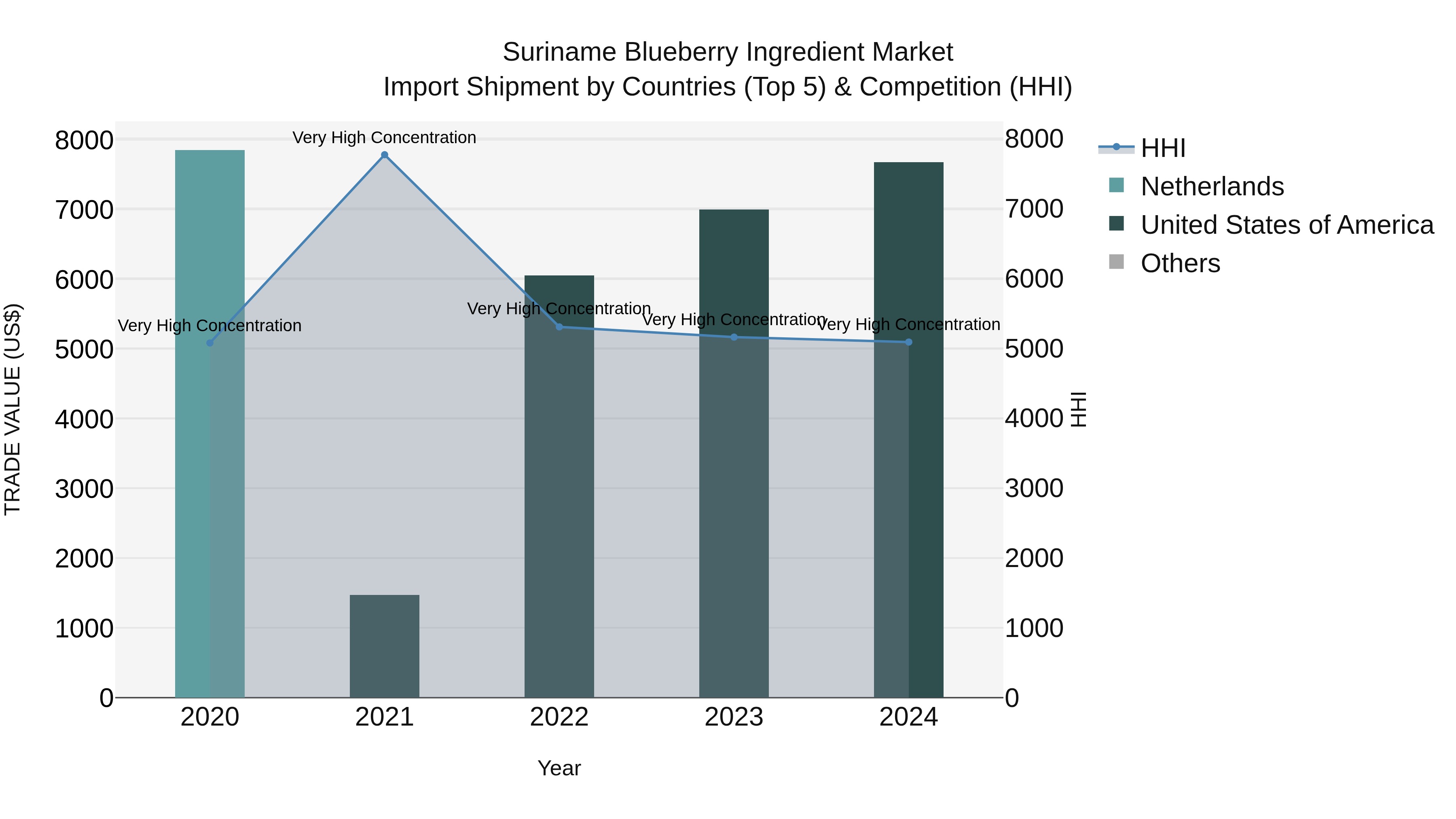 Suriname Blueberry Ingredient Market: Top 5 Importing Countries and Market Competition (HHI) Analysis
