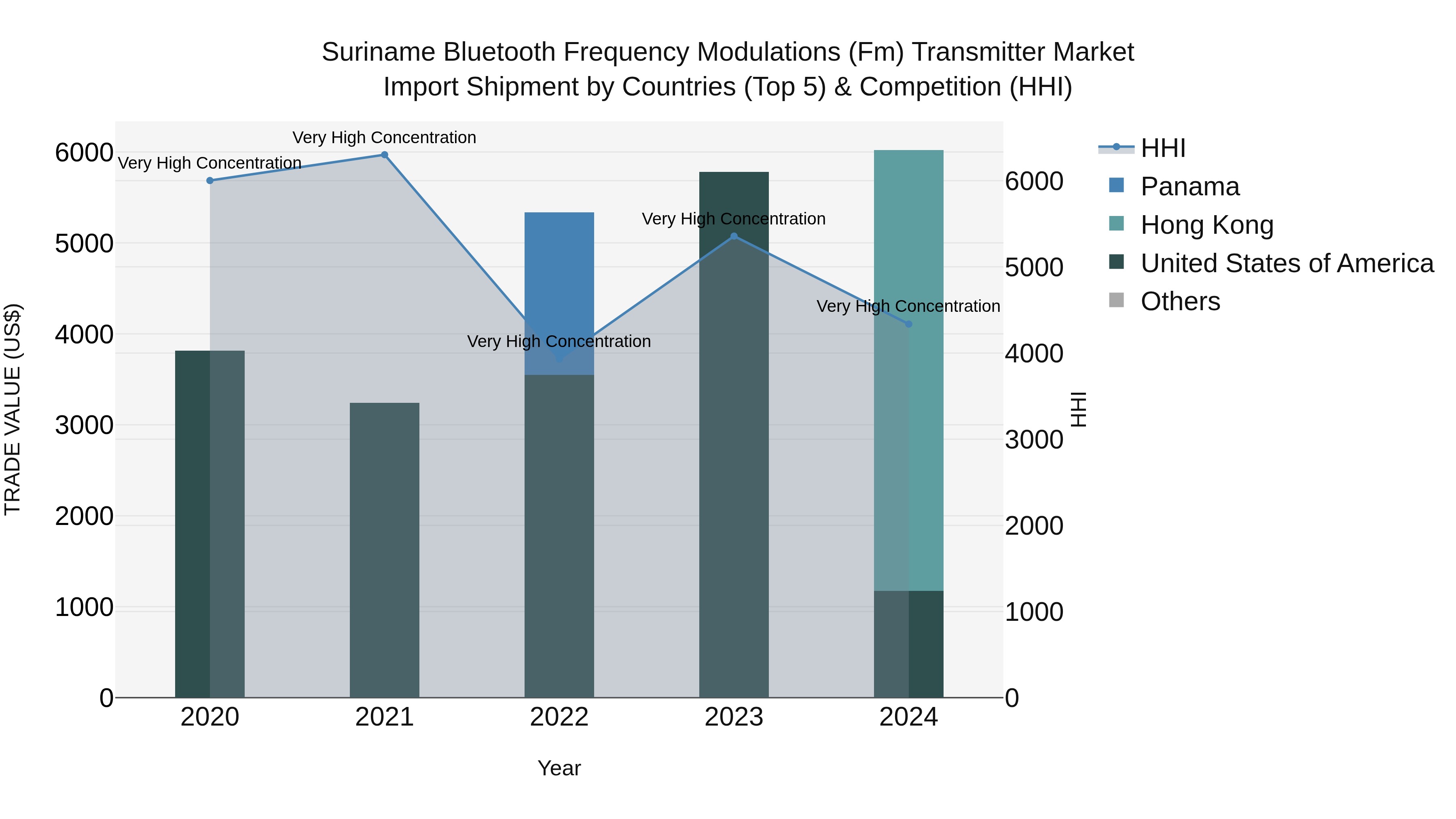 Suriname Bluetooth Frequency Modulations (Fm) Transmitter Market: Top 5 Importing Countries and Market Competition (HHI) Analysis