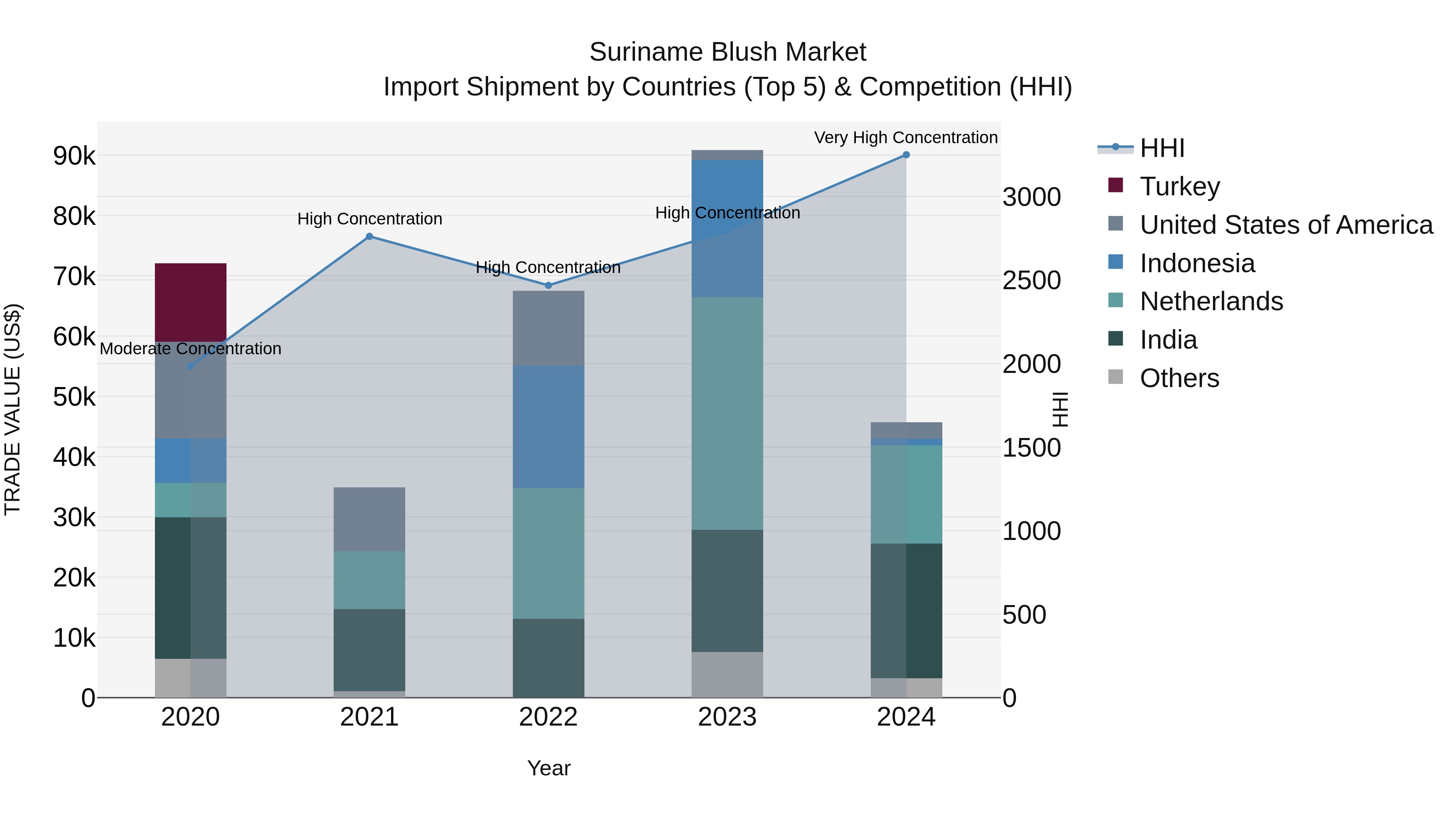 Suriname Blush Market: Top 5 Importing Countries and Market Competition (HHI) Analysis