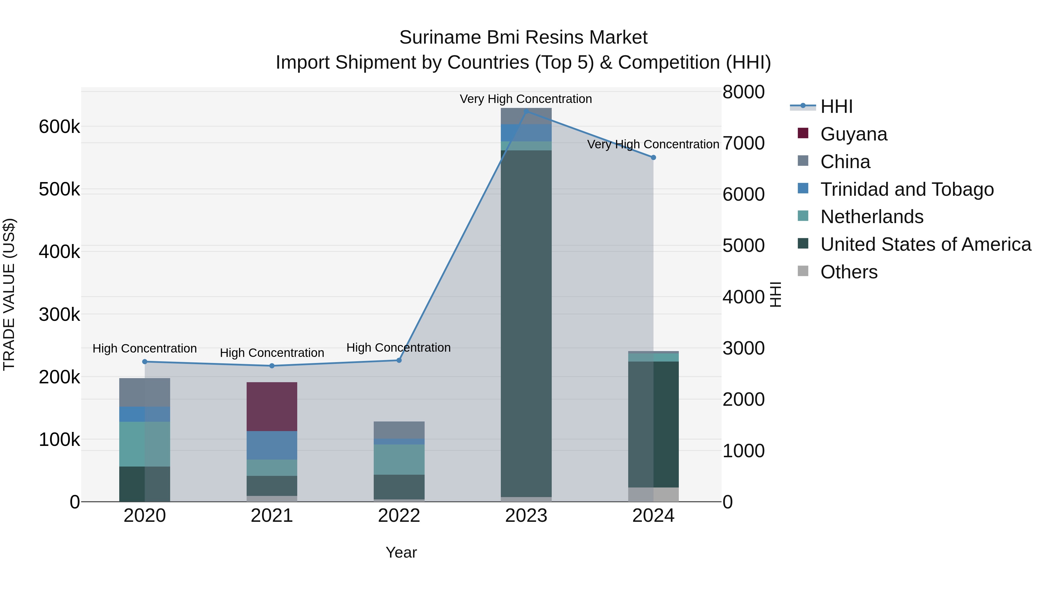 Suriname Bmi Resins Market: Top 5 Importing Countries and Market Competition (HHI) Analysis