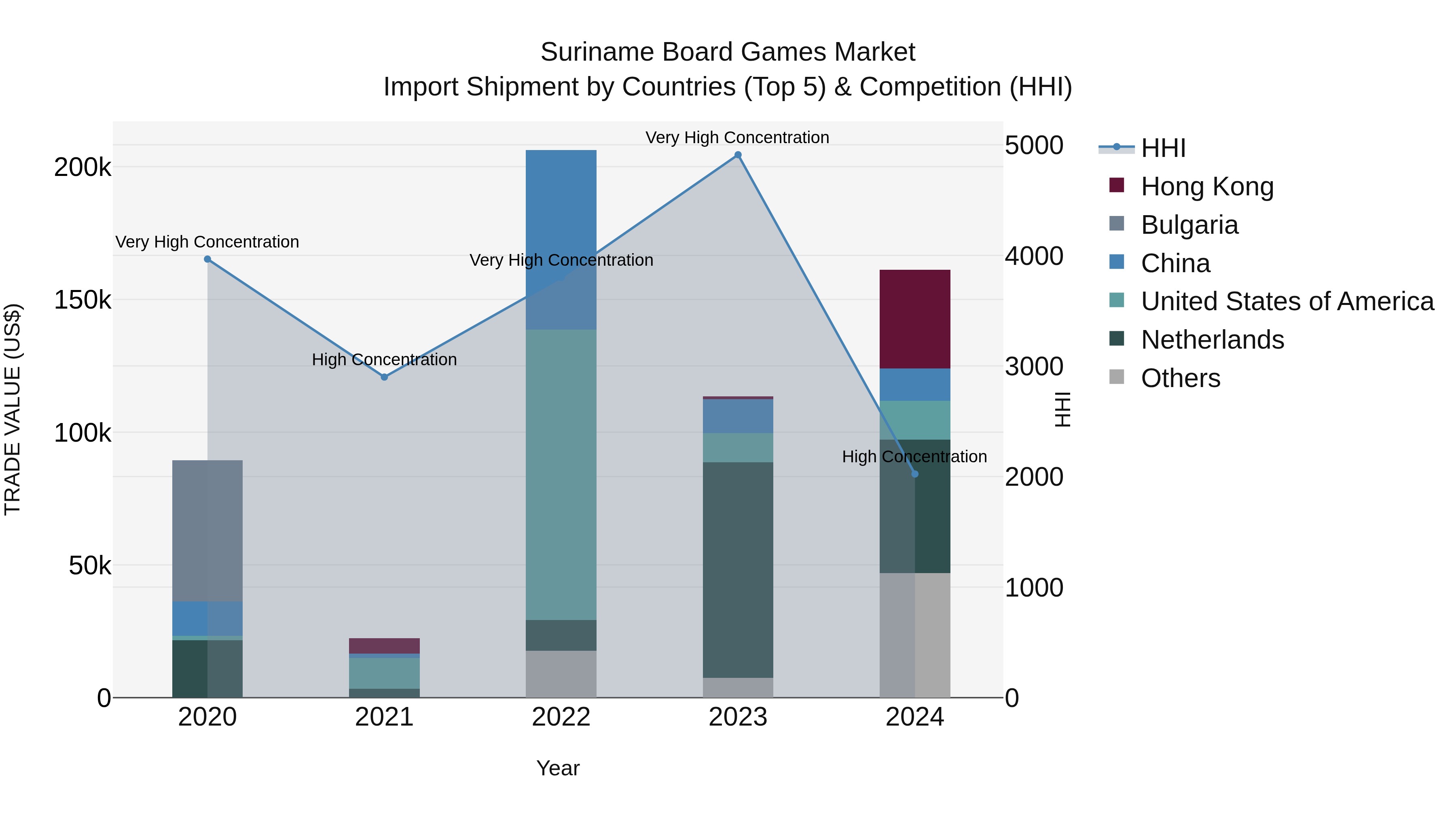 Suriname Board Games Market: Top 5 Importing Countries and Market Competition (HHI) Analysis
