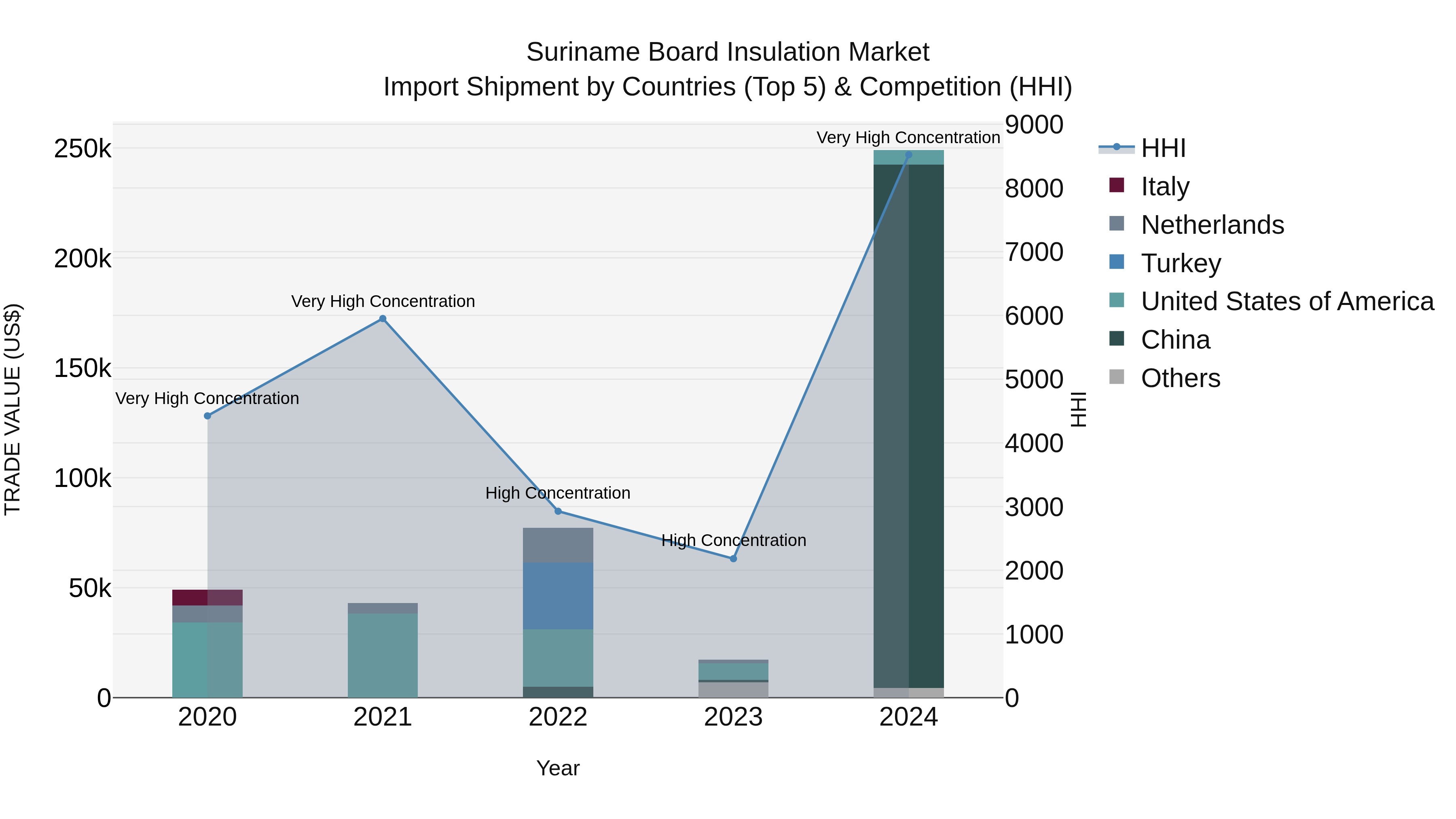 Suriname Board Insulation Market: Top 5 Importing Countries and Market Competition (HHI) Analysis