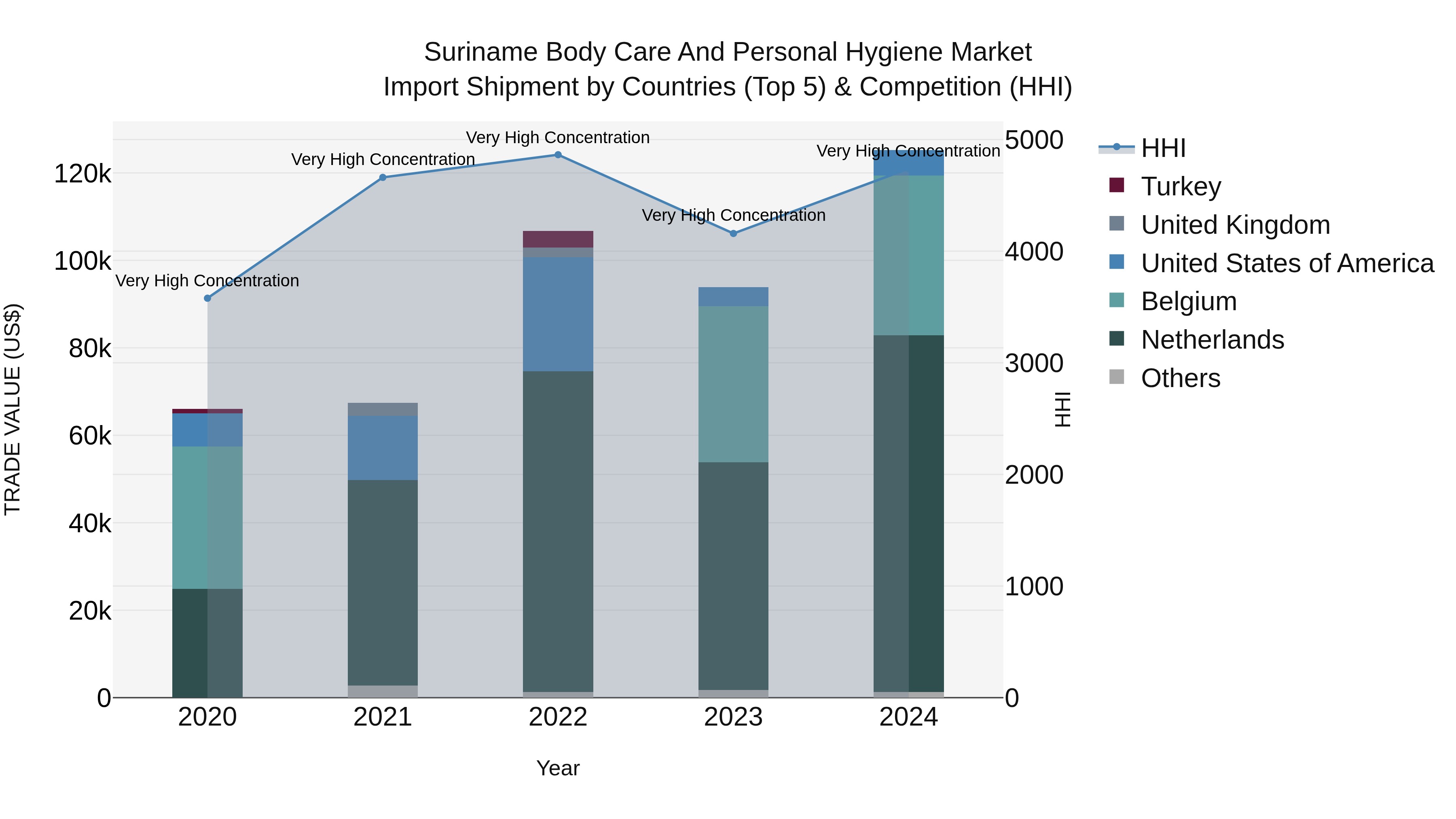 Suriname Body Care and Personal Hygiene Market: Top 5 Importing Countries and Market Competition (HHI) Analysis
