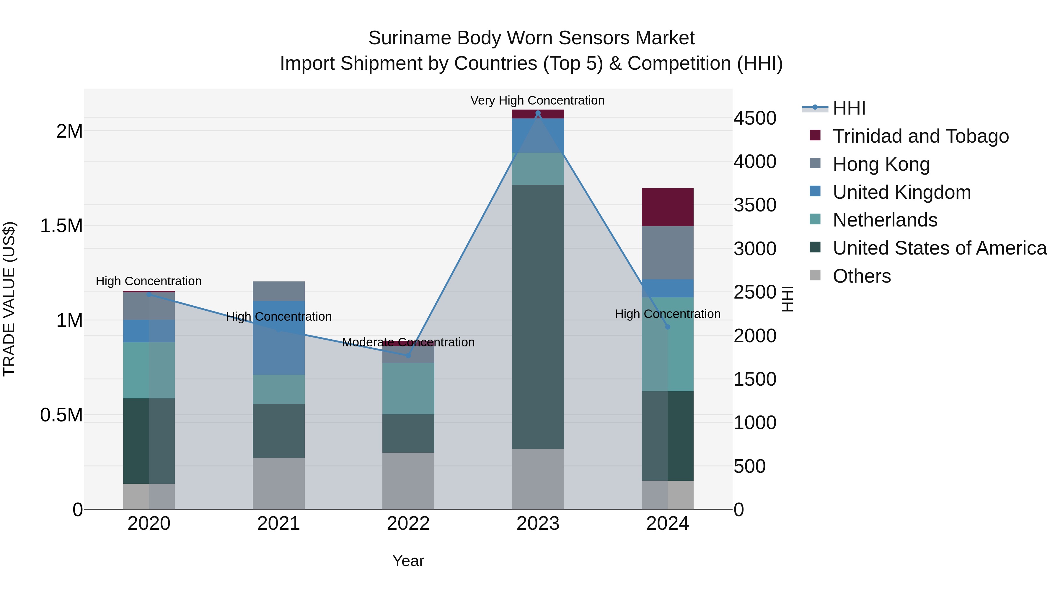 Suriname Body Worn Sensors Market: Top 5 Importing Countries and Market Competition (HHI) Analysis