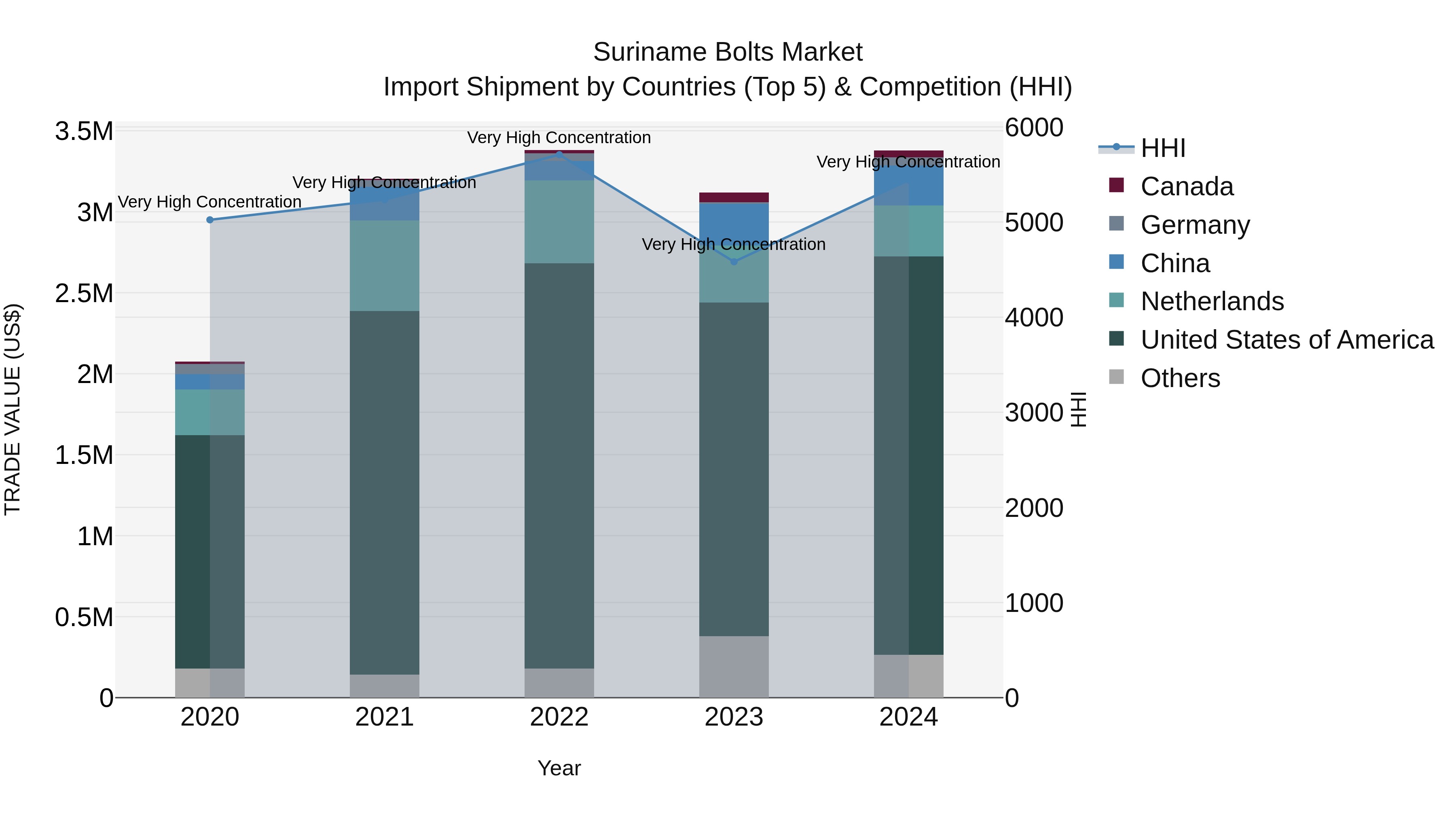 Suriname Bolts Market: Top 5 Importing Countries and Market Competition (HHI) Analysis