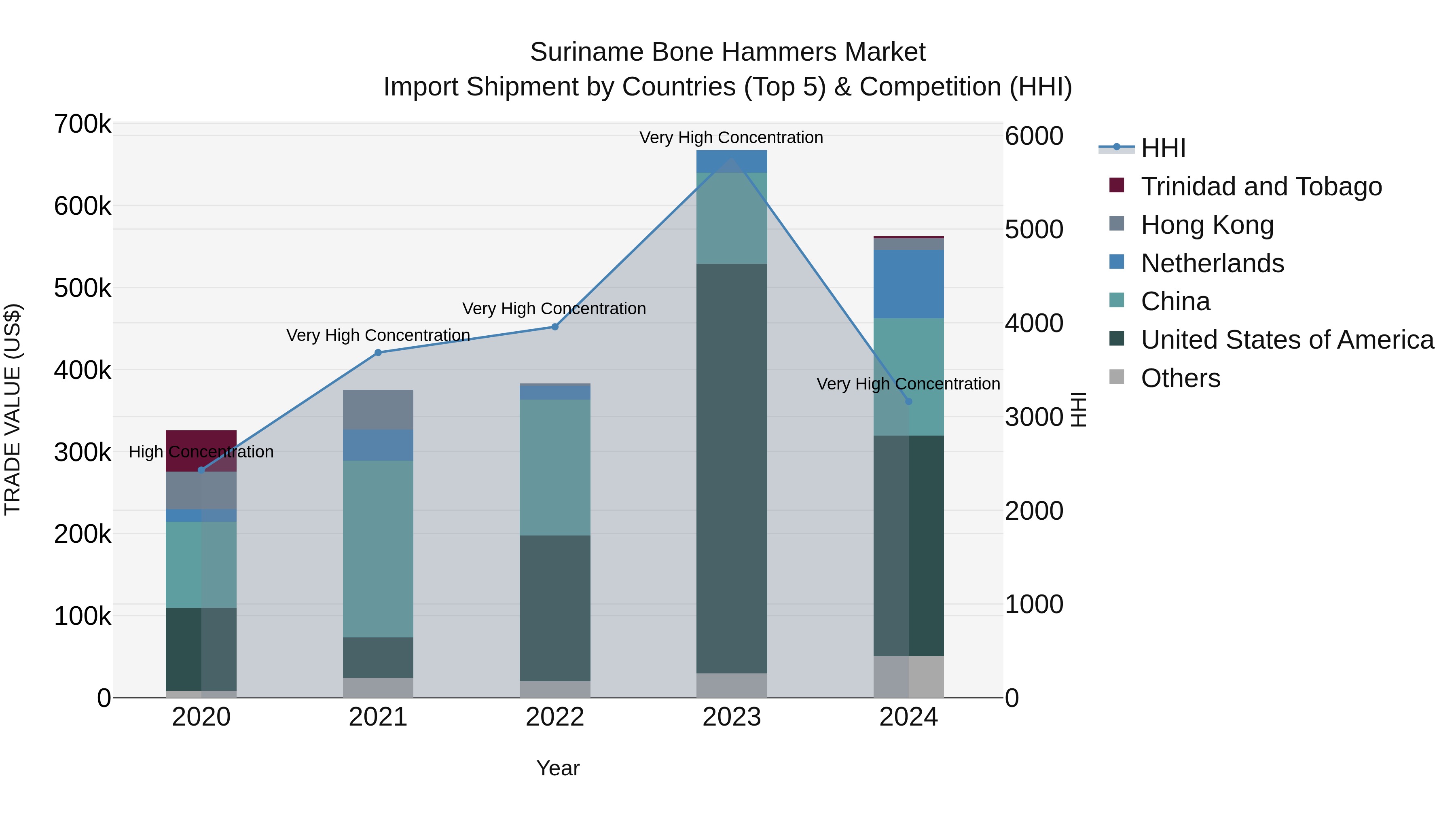 Suriname Bone Hammers Market: Top 5 Importing Countries and Market Competition (HHI) Analysis