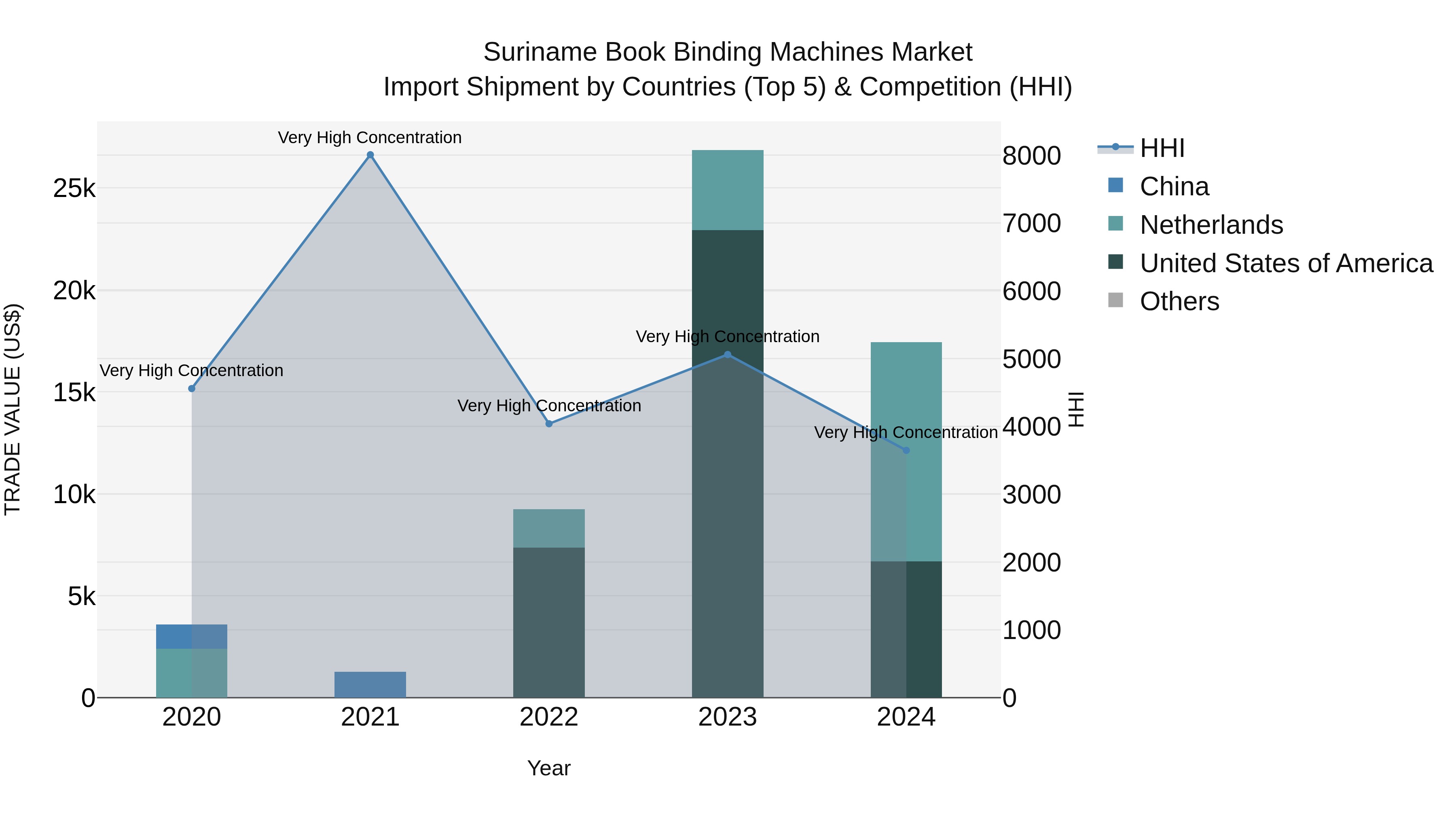 Suriname Book Binding Machines Market: Top 5 Importing Countries and Market Competition (HHI) Analysis