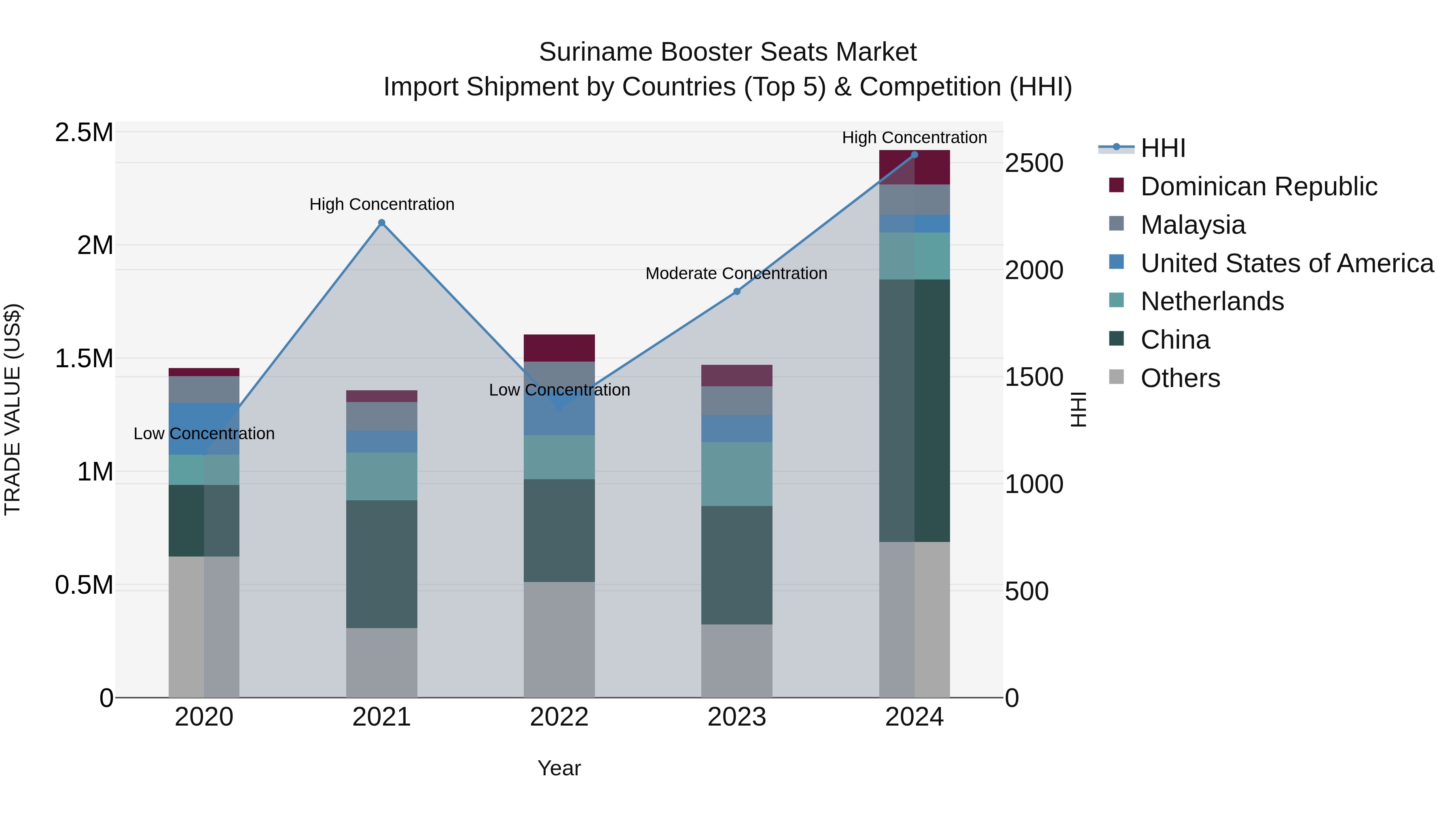 Suriname Booster Seats Market: Top 5 Importing Countries and Market Competition (HHI) Analysis