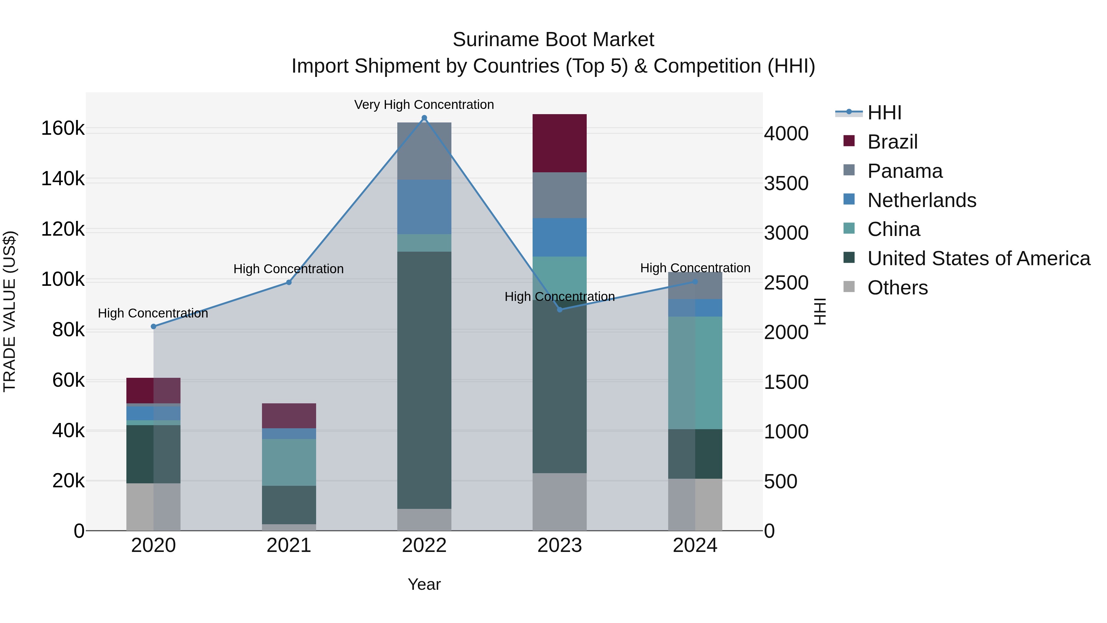 Suriname Boot Market: Top 5 Importing Countries and Market Competition (HHI) Analysis