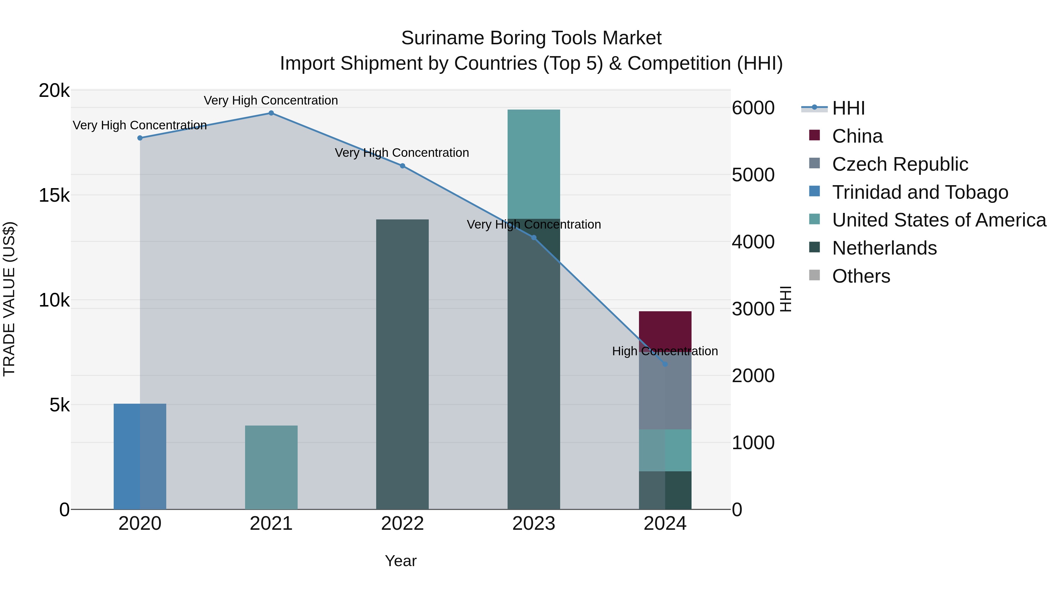 Suriname Boring Tools Market: Top 5 Importing Countries and Market Competition (HHI) Analysis