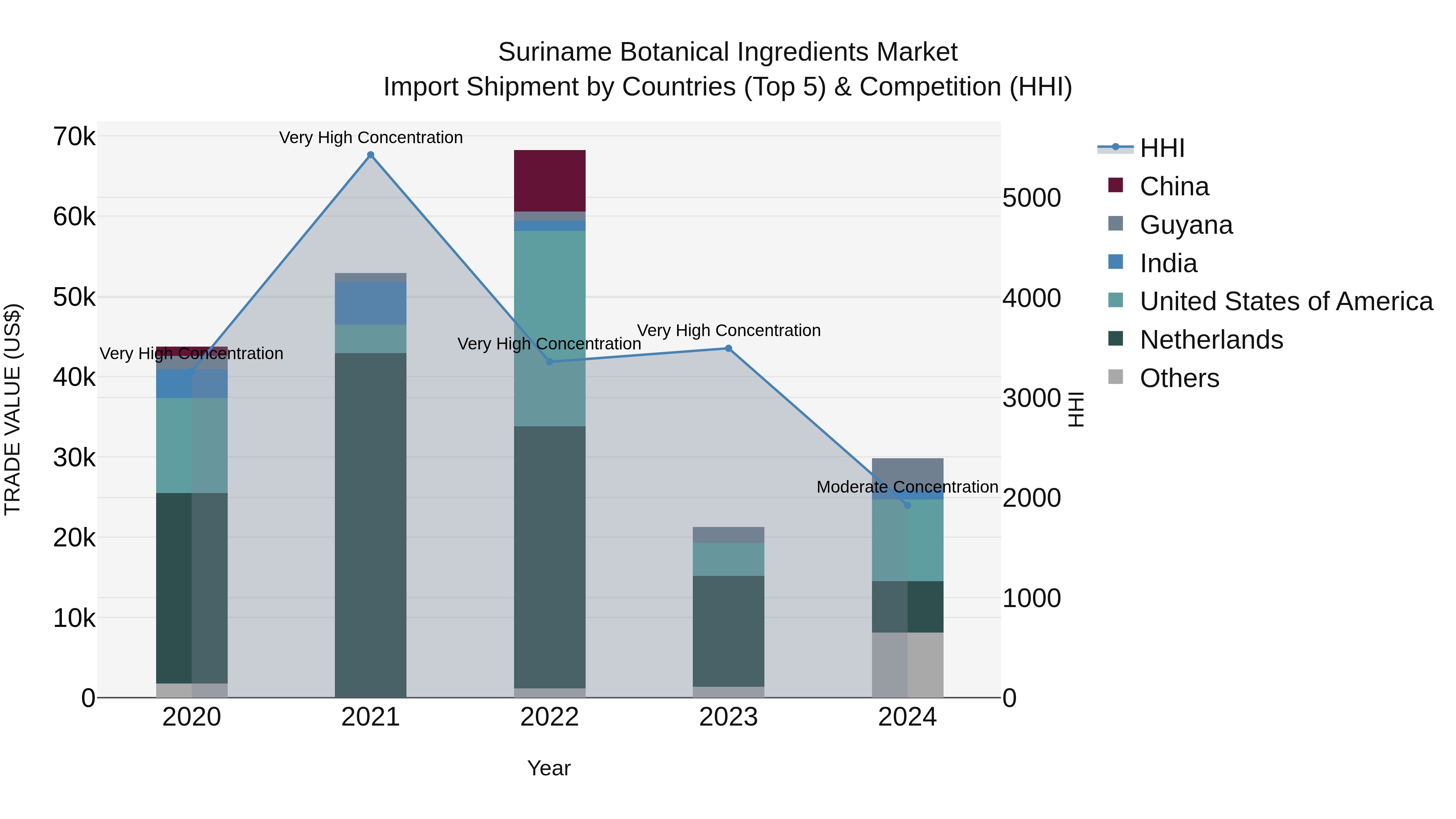 Suriname Botanical Ingredients Market: Top 5 Importing Countries and Market Competition (HHI) Analysis