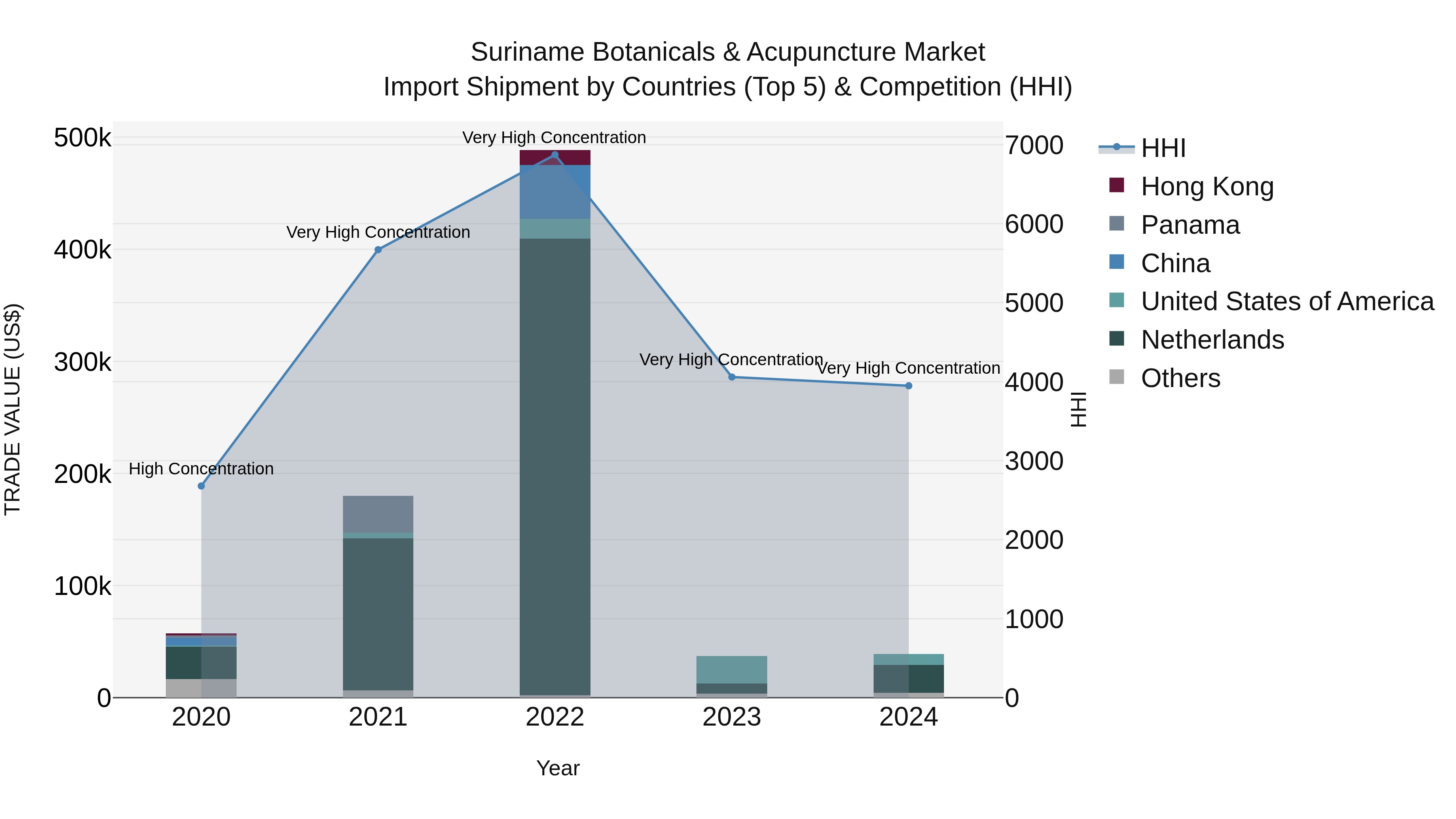 Suriname Botanicals & Acupuncture Market: Top 5 Importing Countries and Market Competition (HHI) Analysis