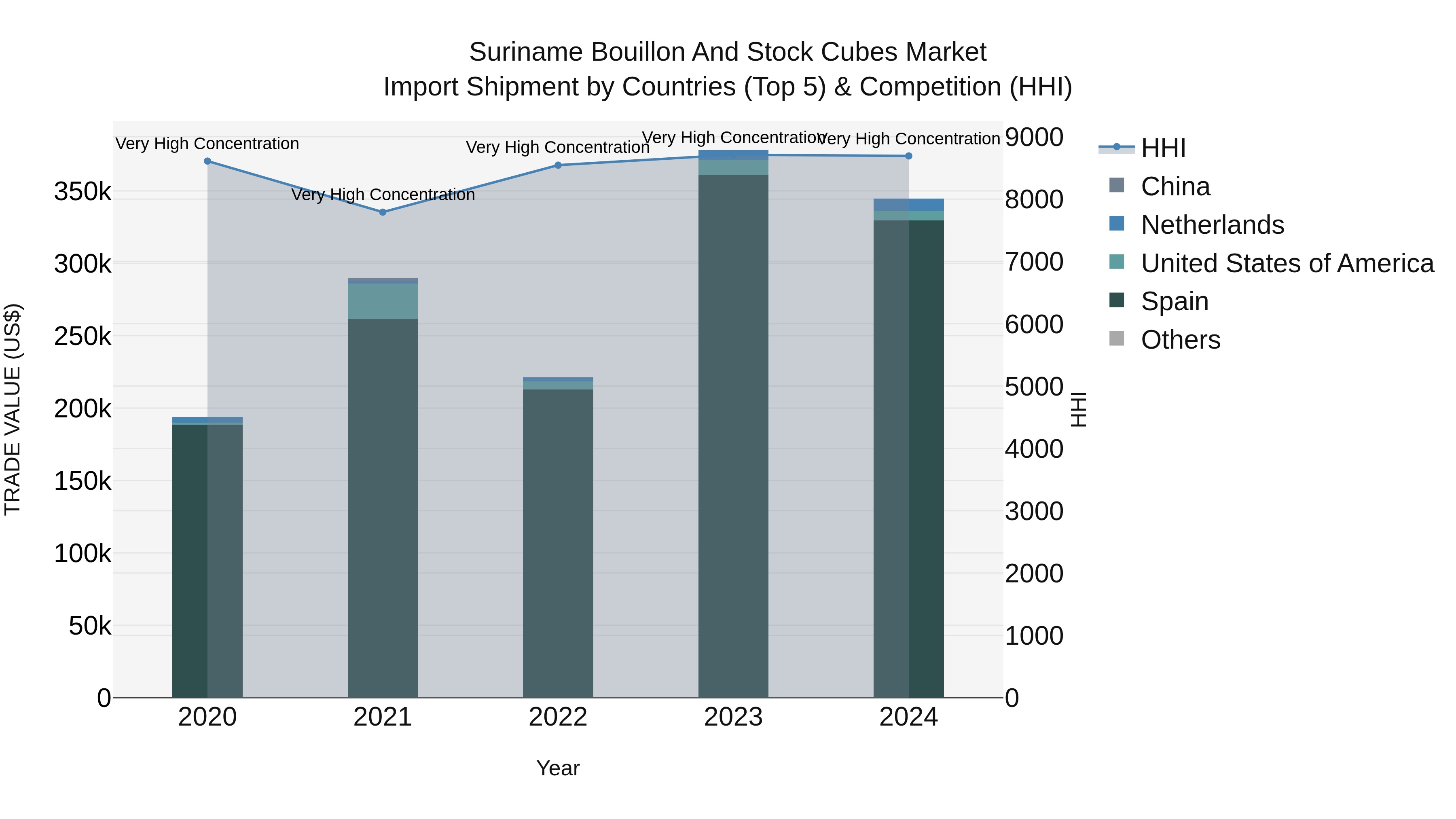 Suriname Bouillon and Stock Cubes Market: Top 5 Importing Countries and Market Competition (HHI) Analysis