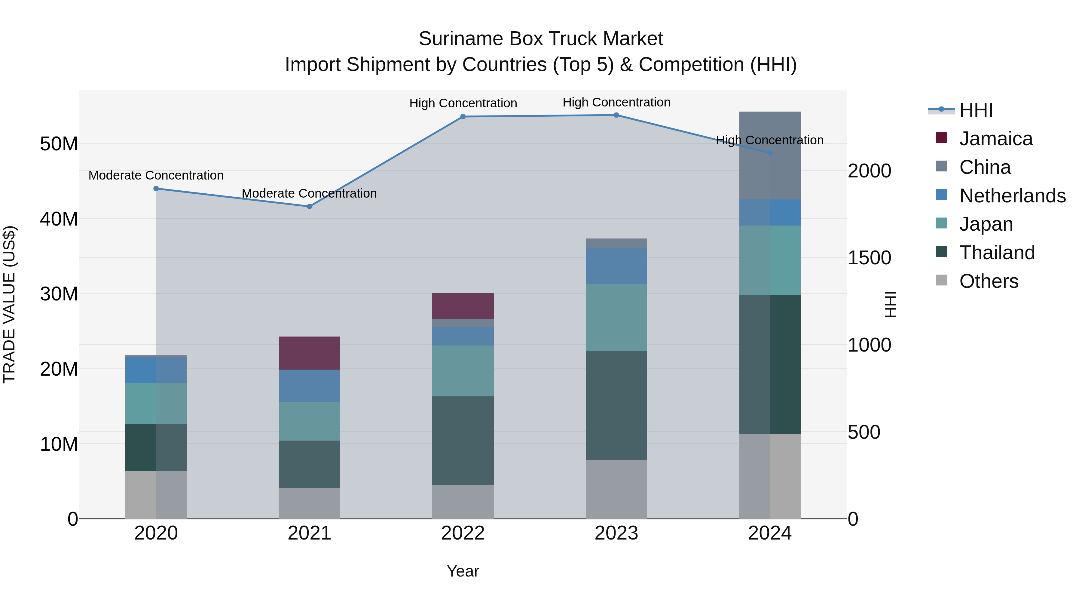 Suriname Box Truck Market: Top 5 Importing Countries and Market Competition (HHI) Analysis