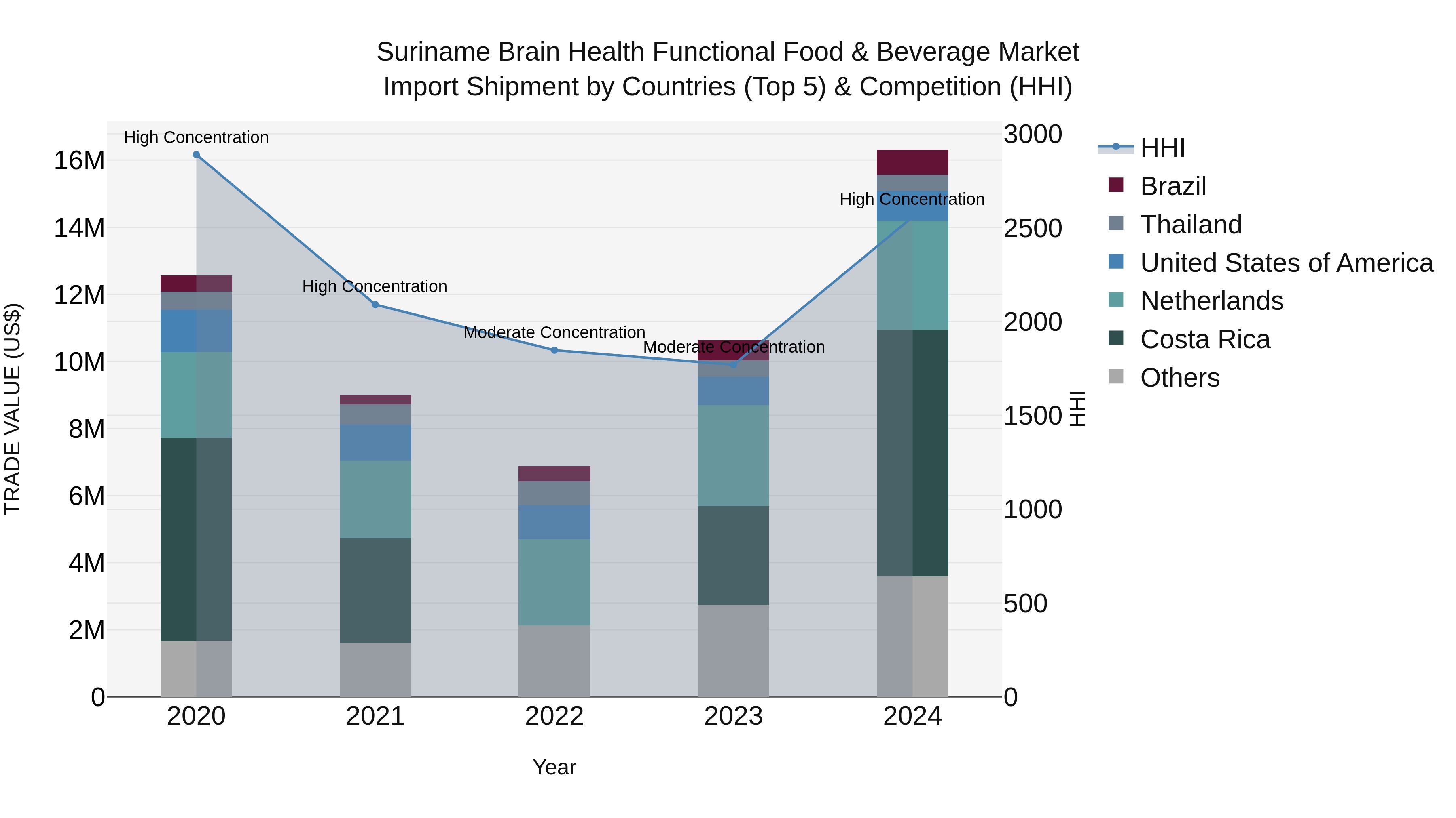 Suriname Brain Health Functional Food & Beverage Market: Top 5 Importing Countries and Market Competition (HHI) Analysis