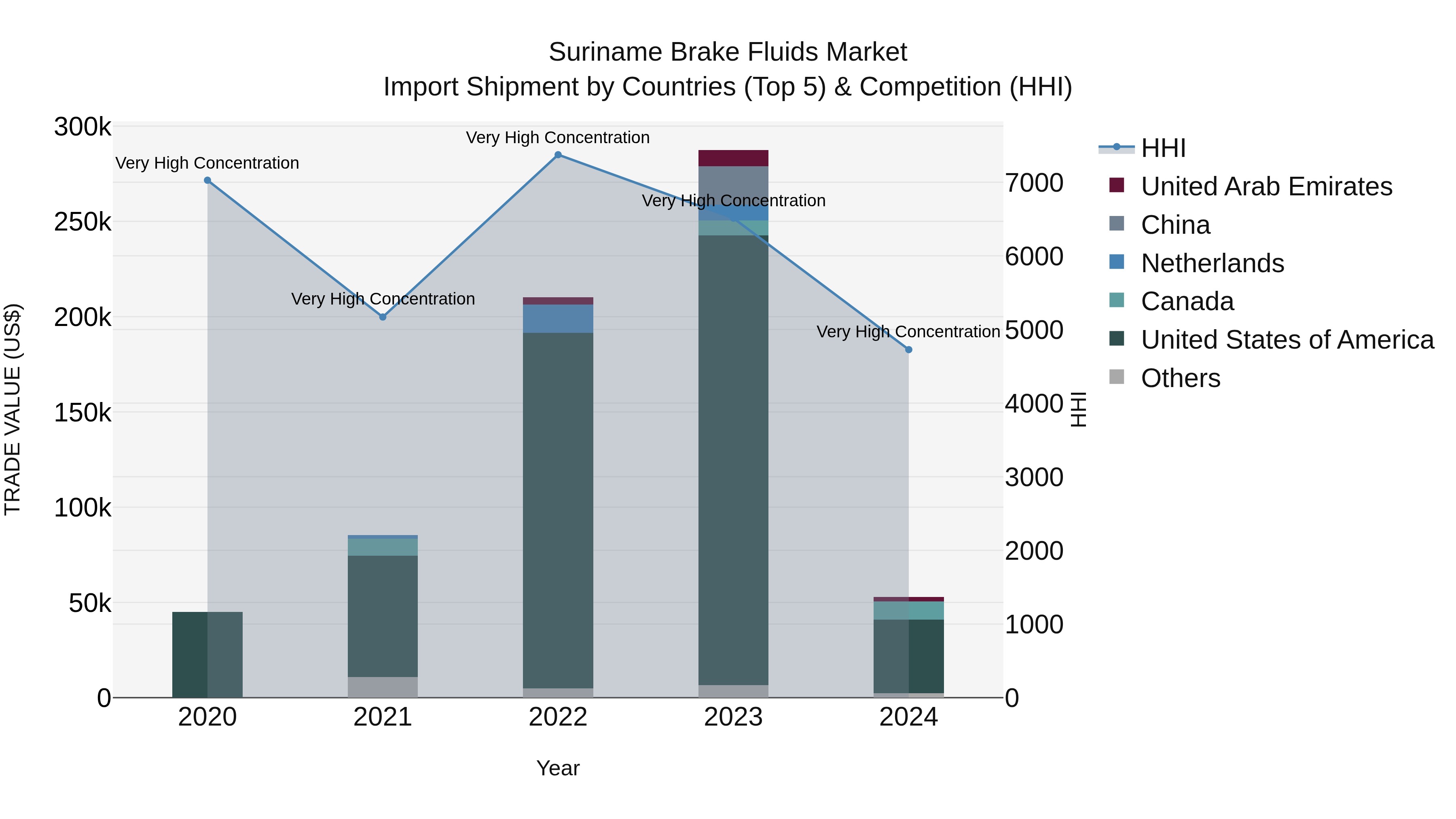 Suriname Brake Fluids Market: Top 5 Importing Countries and Market Competition (HHI) Analysis