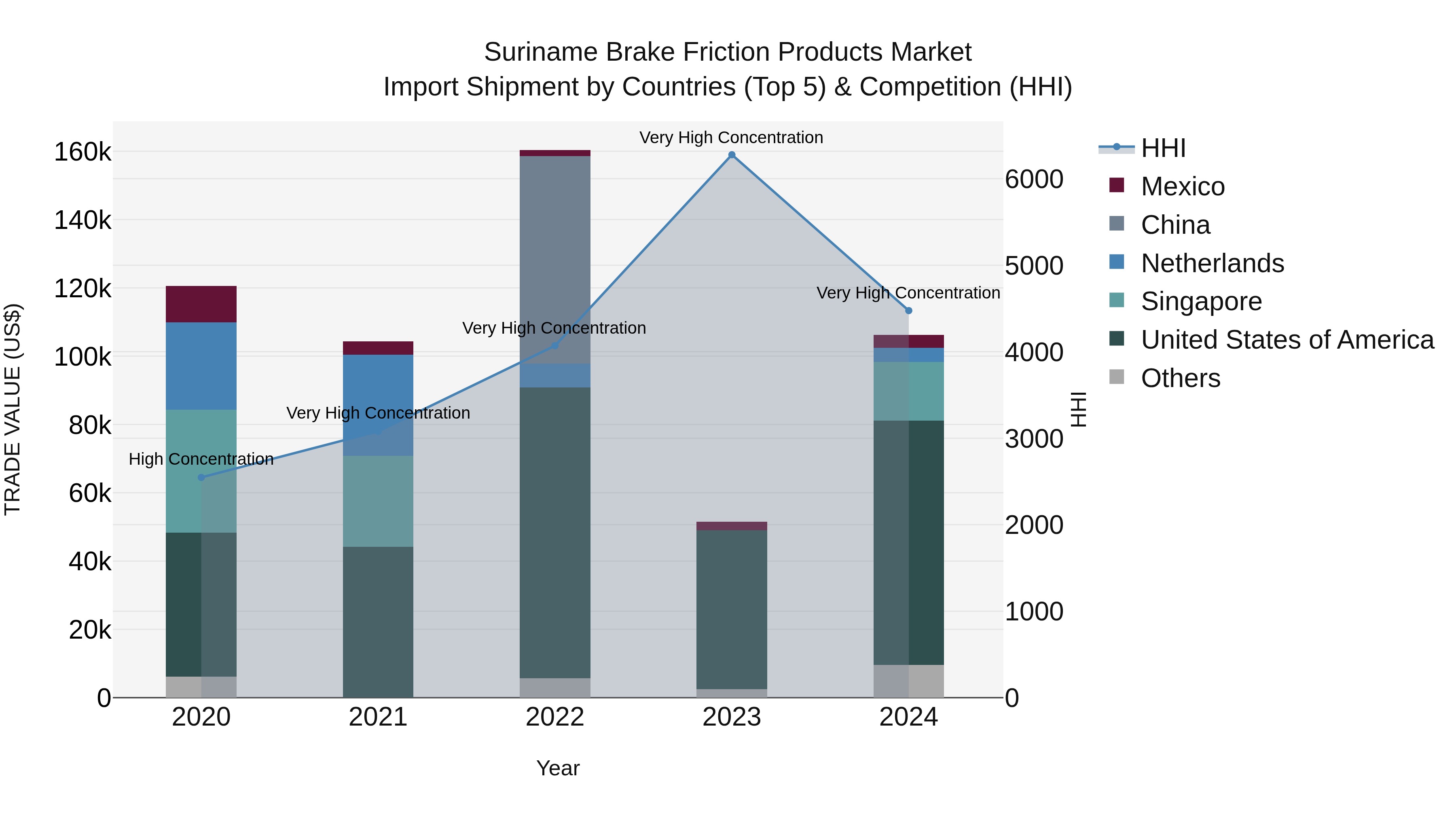 Suriname Brake Friction Products Market: Top 5 Importing Countries and Market Competition (HHI) Analysis