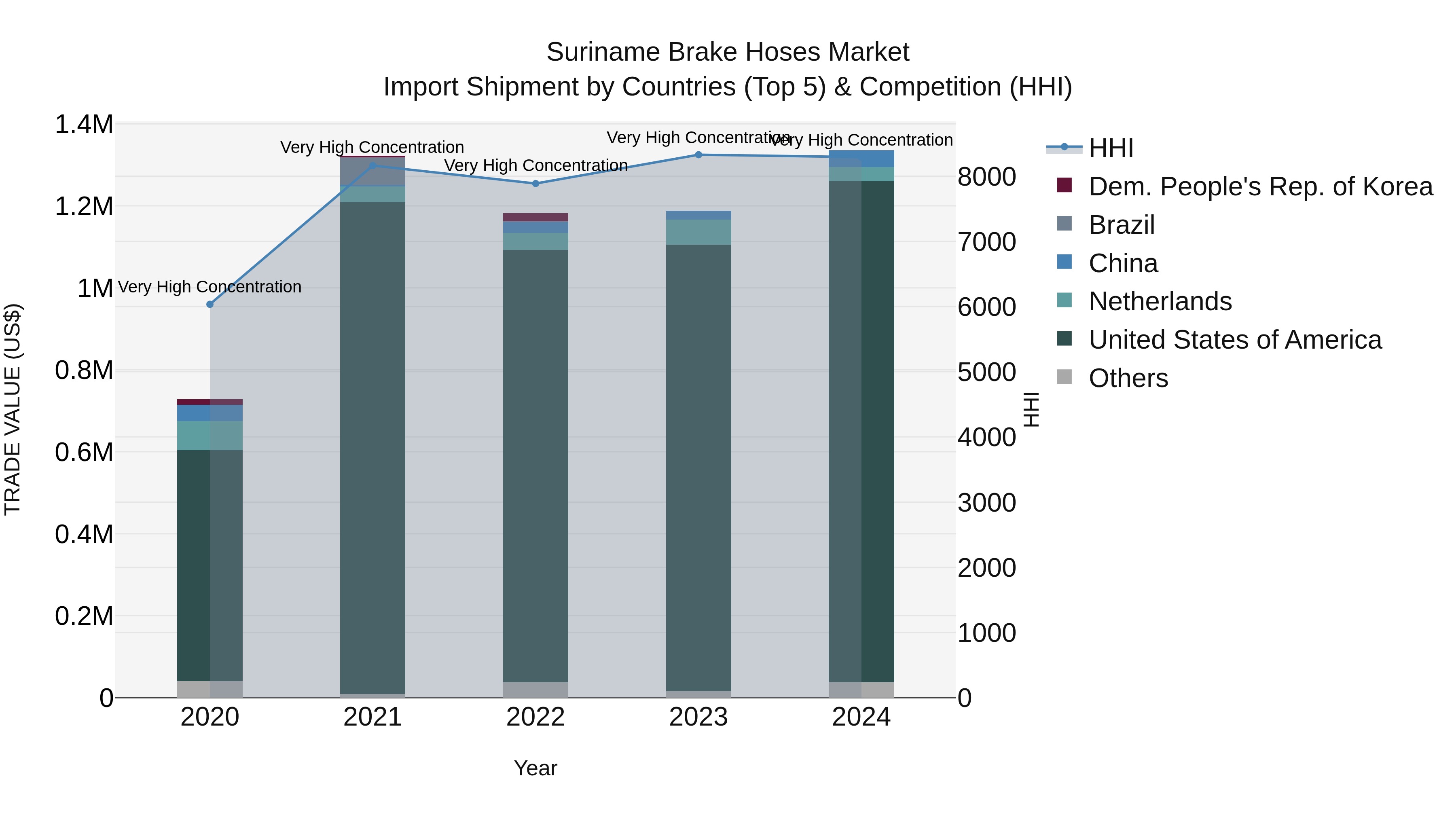 Suriname Brake Hoses Market: Top 5 Importing Countries and Market Competition (HHI) Analysis