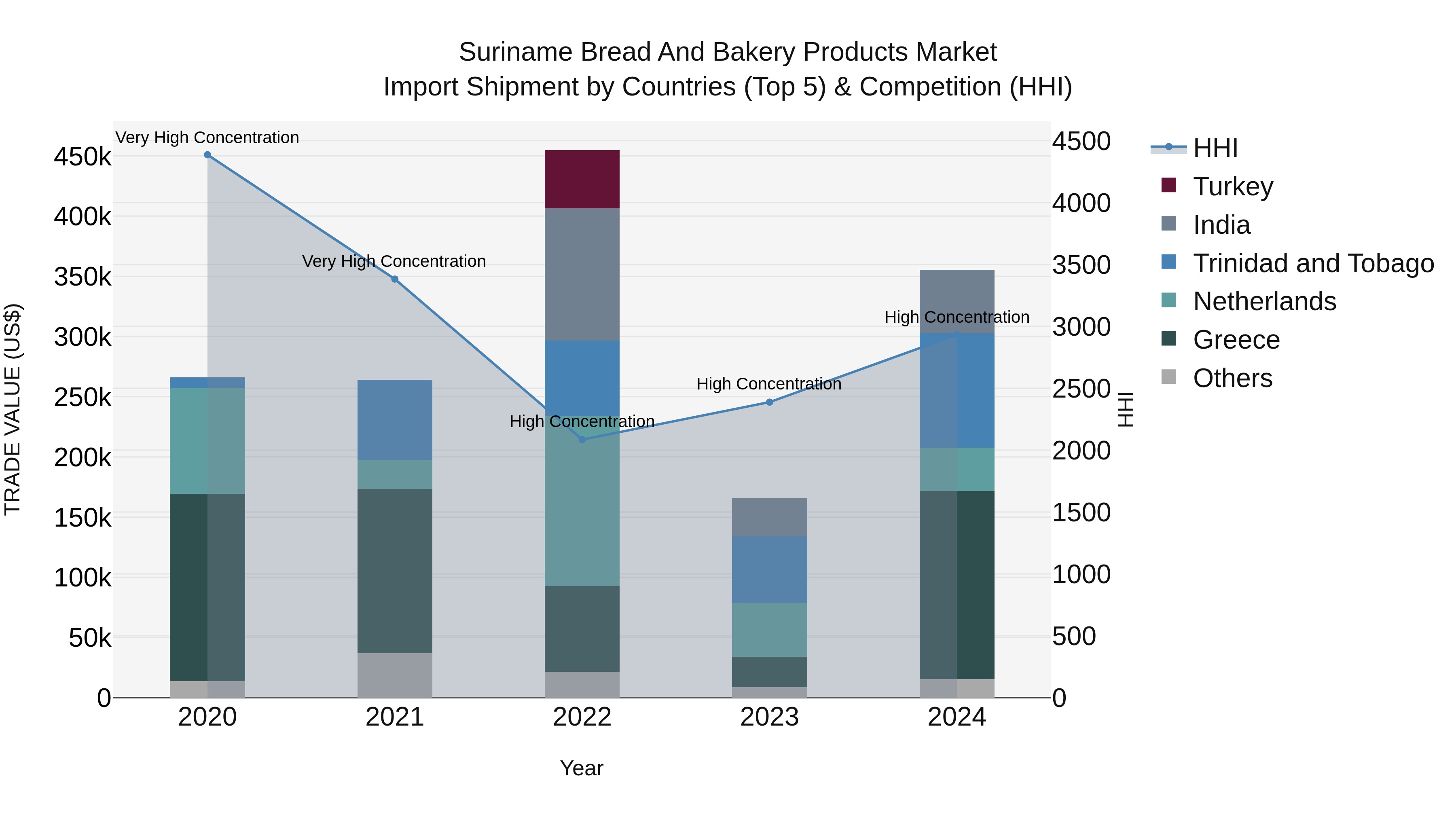 Suriname Bread and Bakery Products Market: Top 5 Importing Countries and Market Competition (HHI) Analysis
