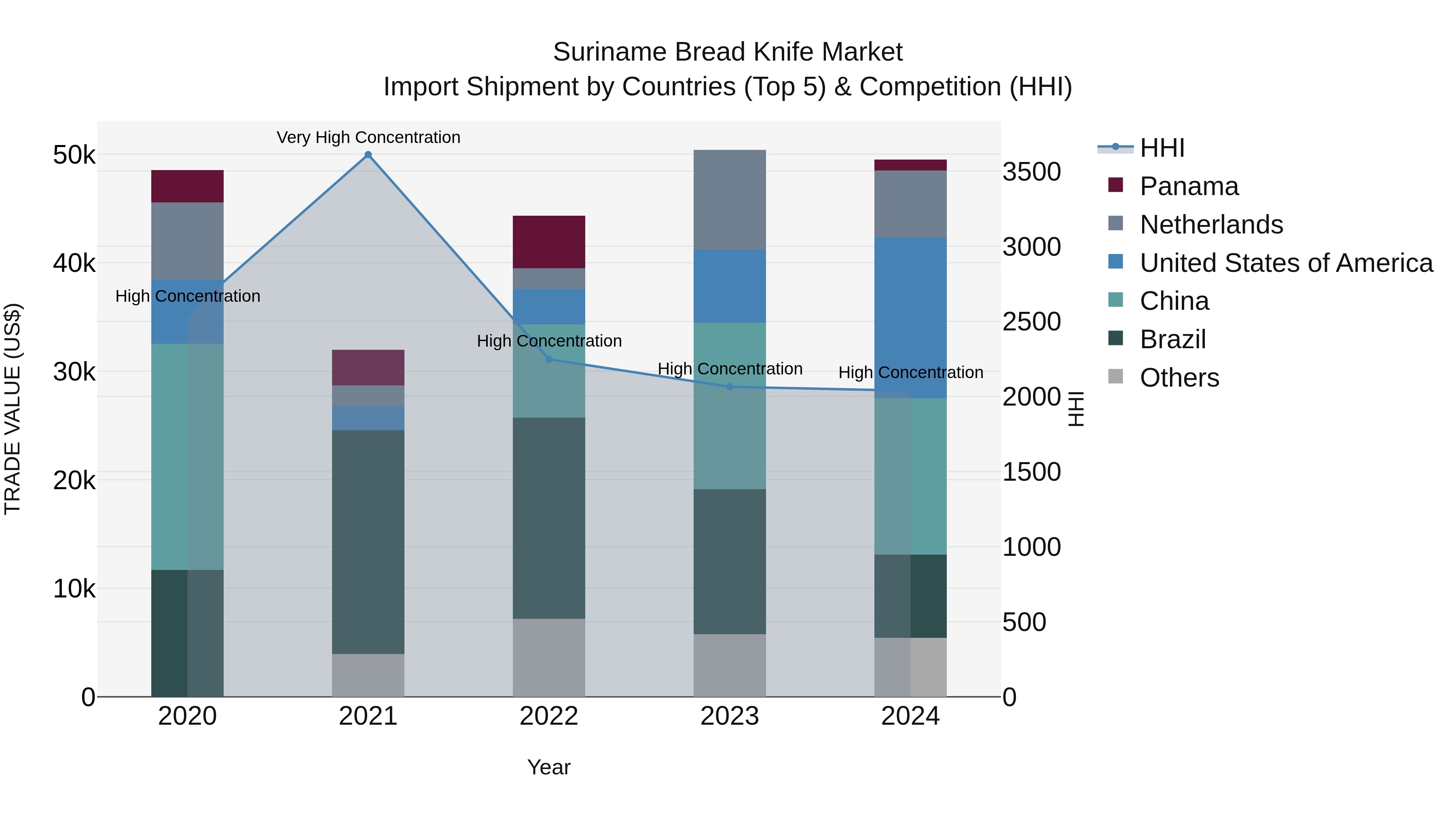 Suriname Bread Knife Market: Top 5 Importing Countries and Market Competition (HHI) Analysis