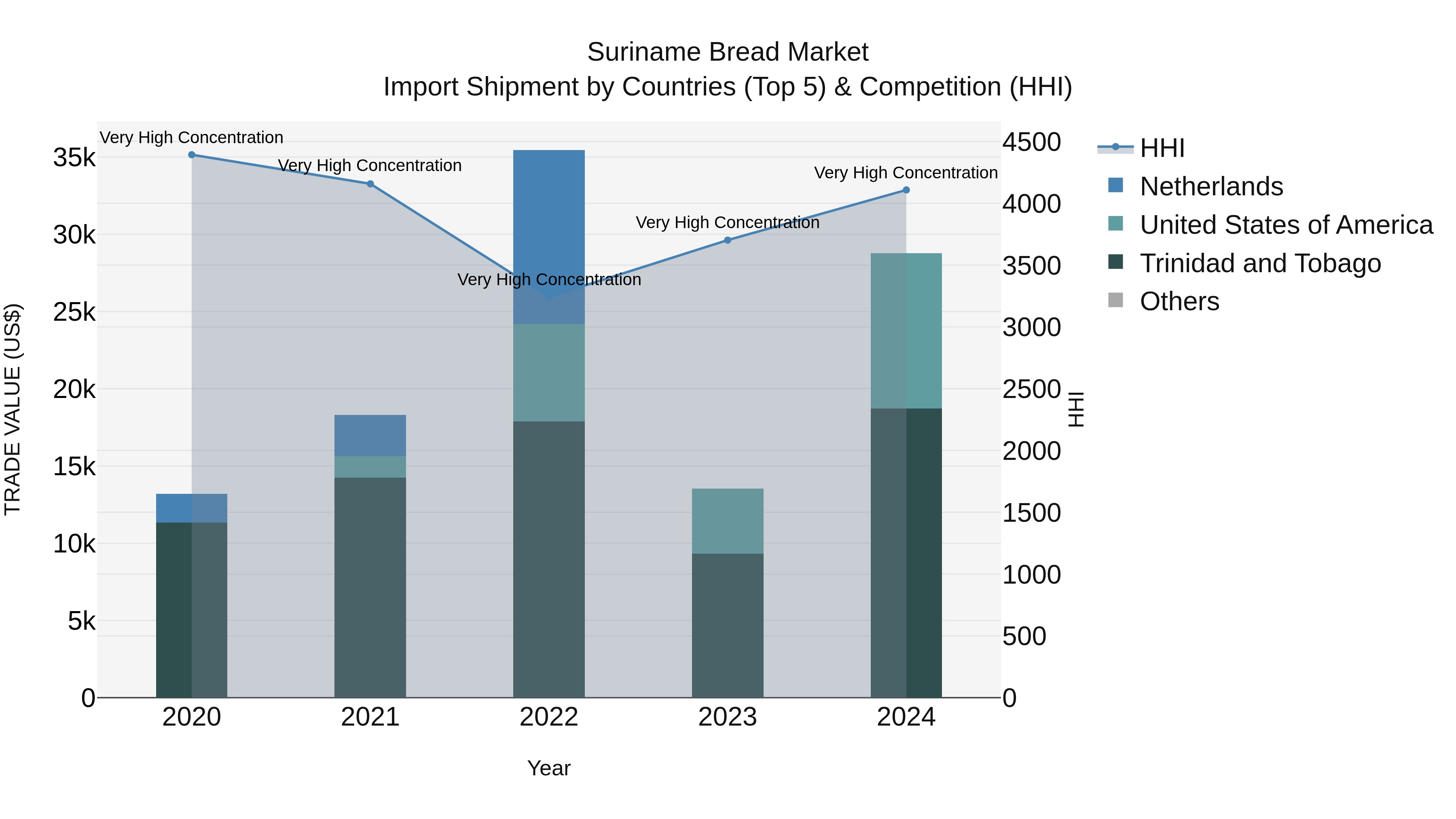 Suriname Bread Market: Top 5 Importing Countries and Market Competition (HHI) Analysis