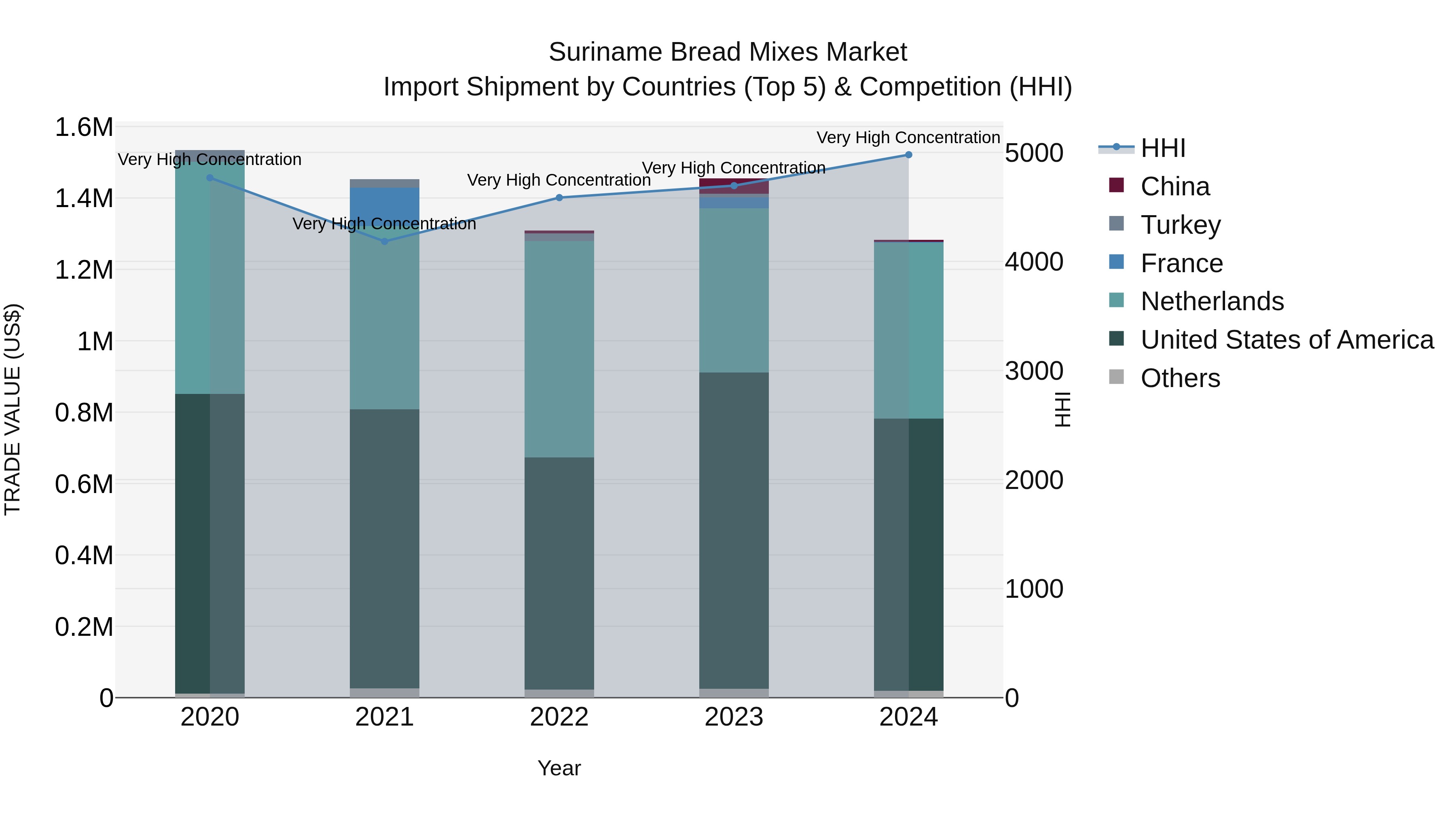 Suriname Bread Mixes Market: Top 5 Importing Countries and Market Competition (HHI) Analysis