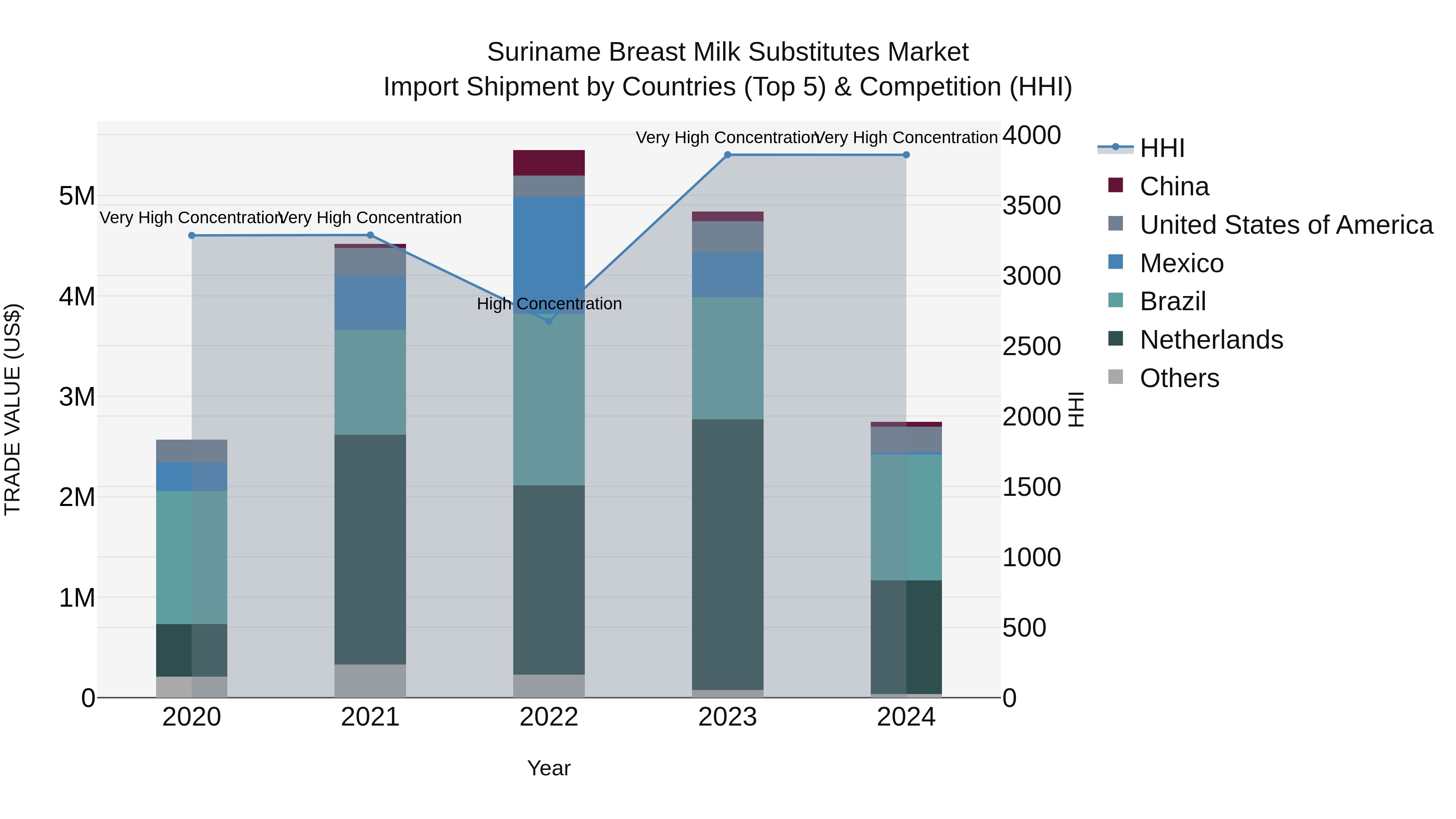 Suriname Breast Milk Substitutes Market: Top 5 Importing Countries and Market Competition (HHI) Analysis