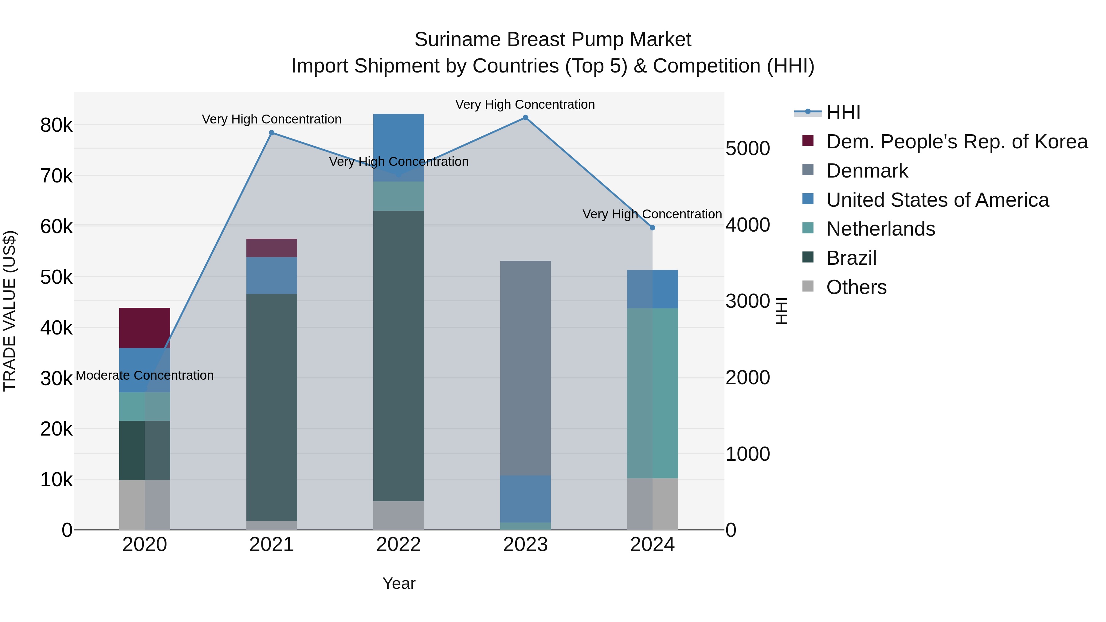 Suriname Breast Pump Market: Top 5 Importing Countries and Market Competition (HHI) Analysis