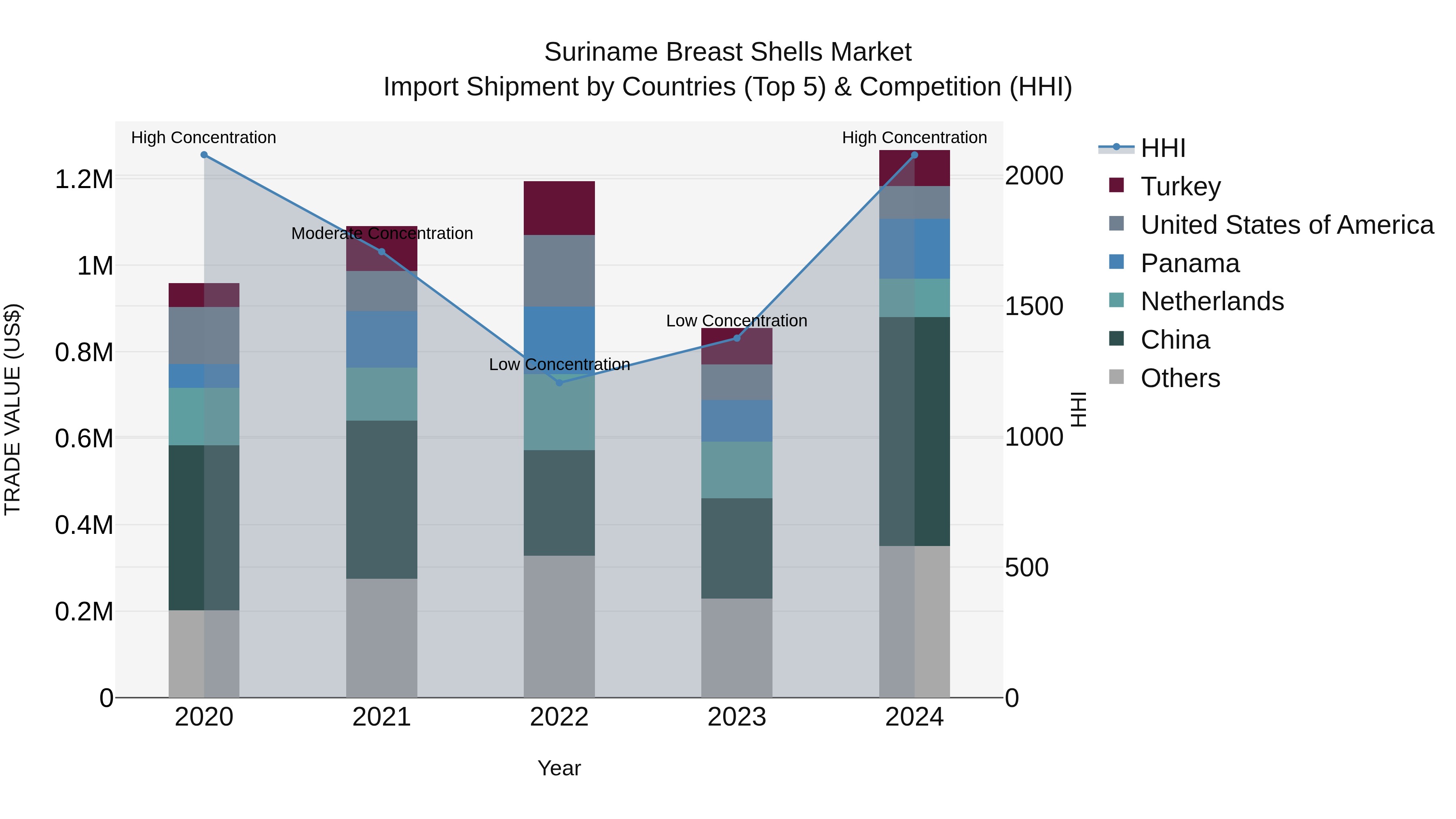 Suriname Breast Shells Market: Top 5 Importing Countries and Market Competition (HHI) Analysis