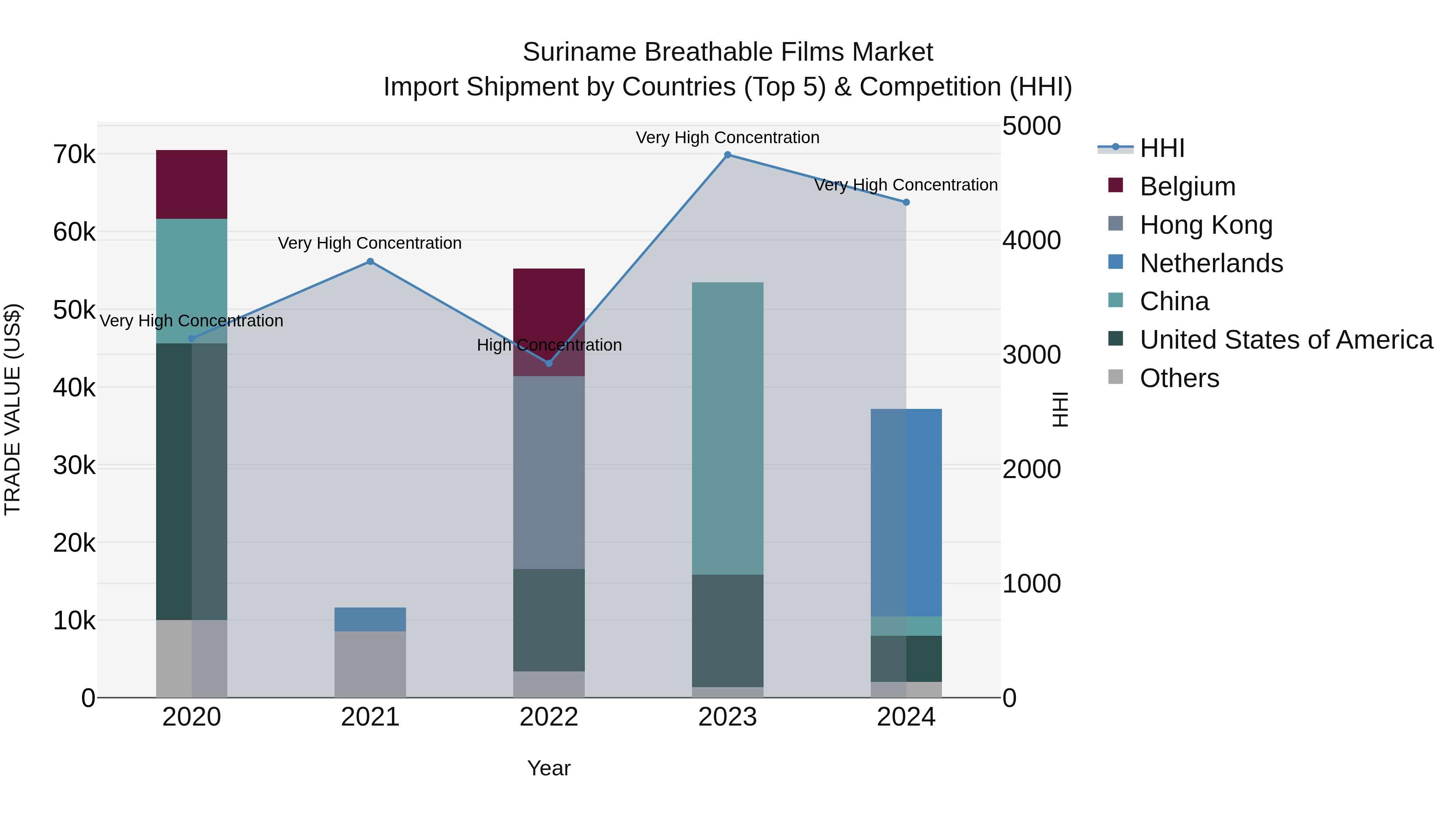 Suriname Breathable Films Market: Top 5 Importing Countries and Market Competition (HHI) Analysis